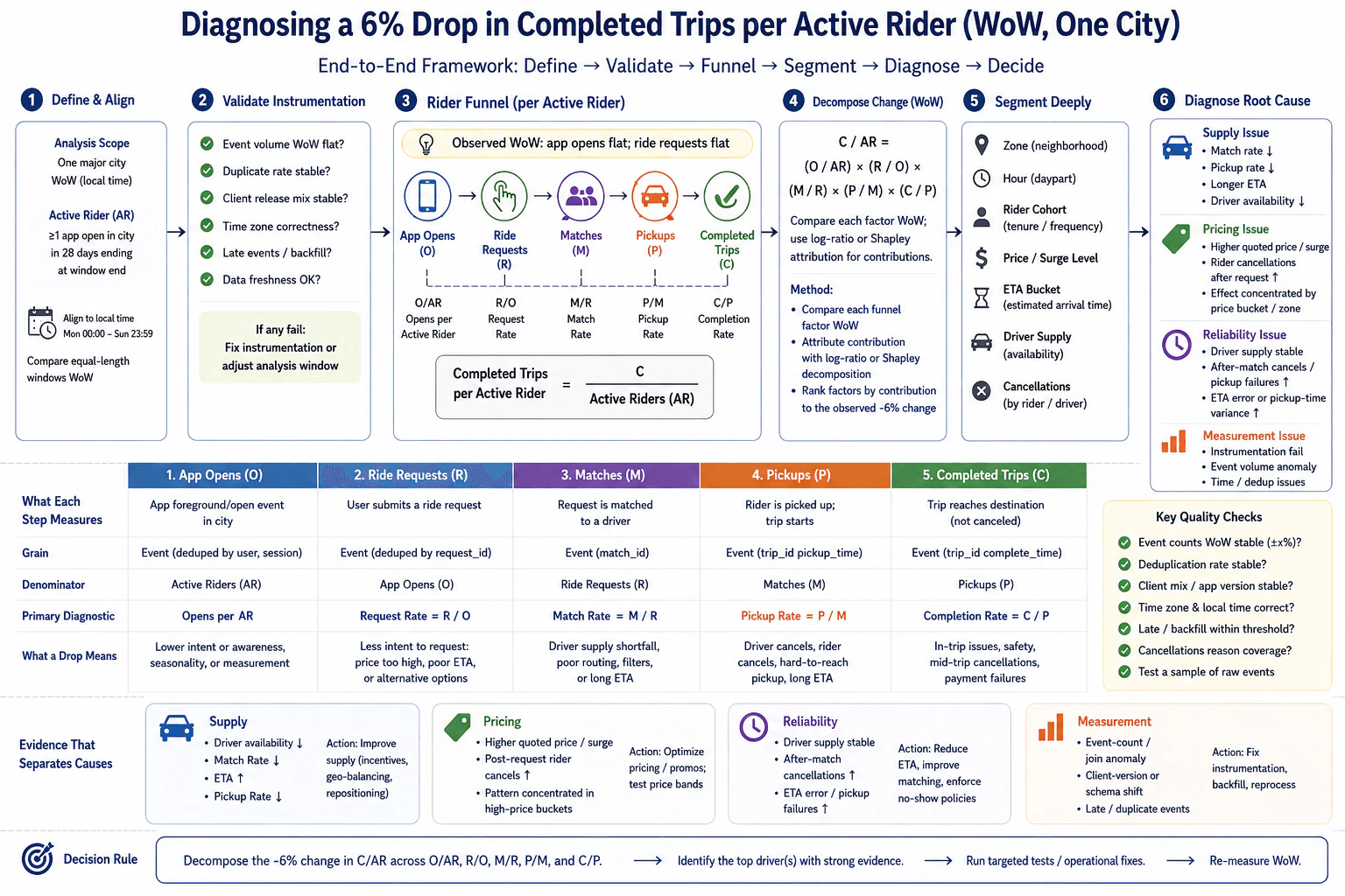 Completed trips per active rider fell 6% while app opens and ride requests stayed flat. How would you diagnose it? diagram