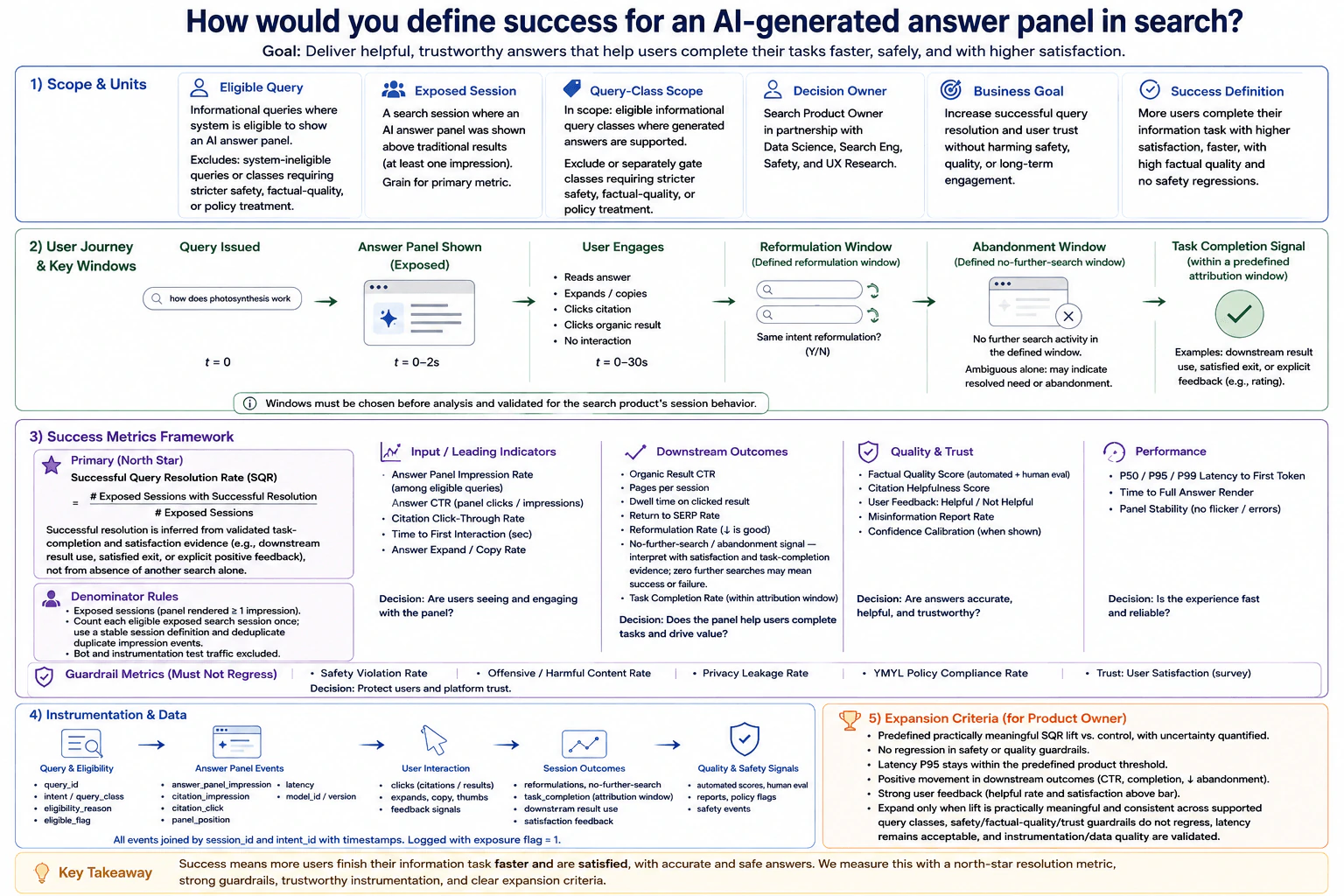How would you define success for an AI-generated answer panel in search? diagram