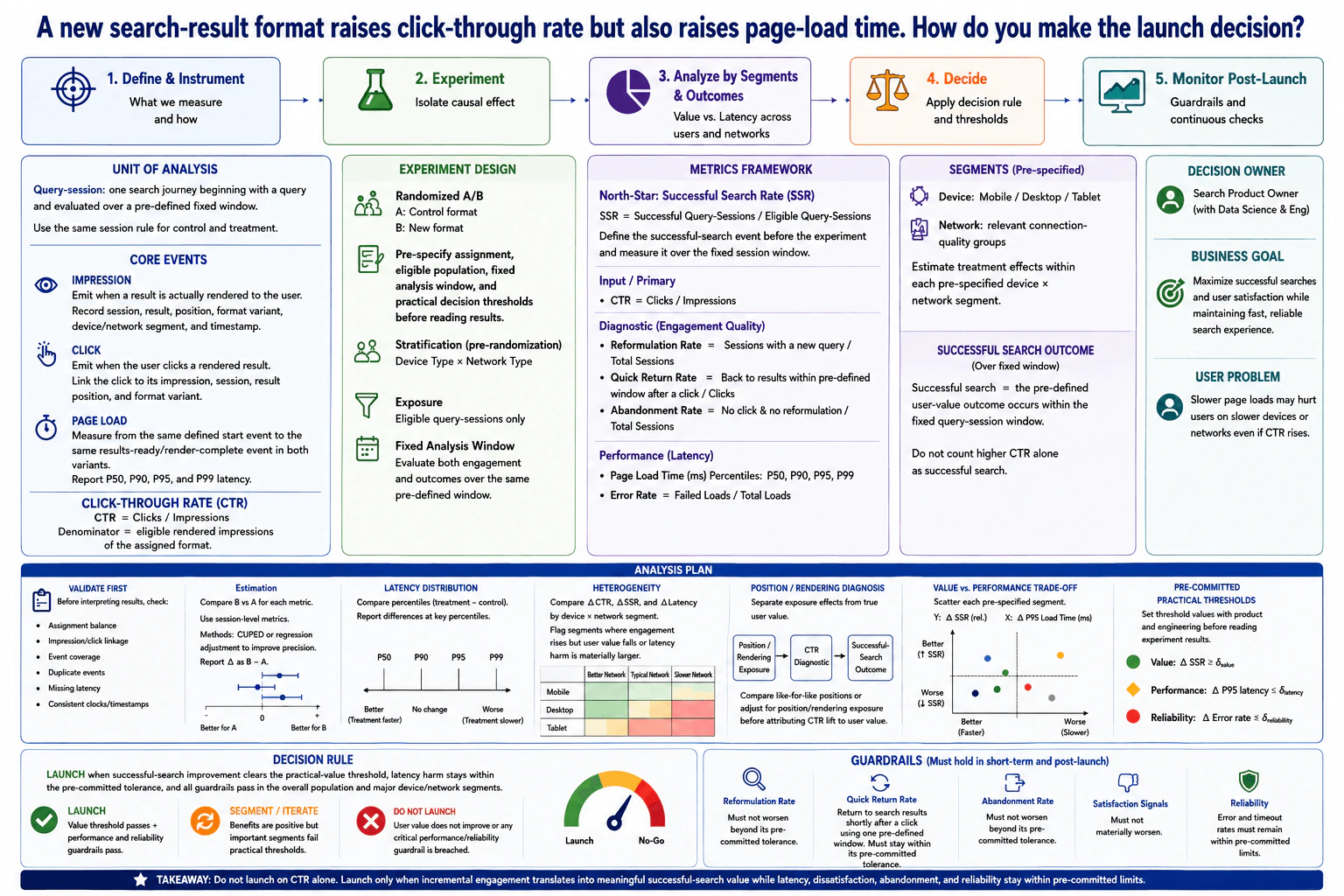 A new search-result format raises click-through rate but also raises page-load time. How do you make the launch decision? diagram