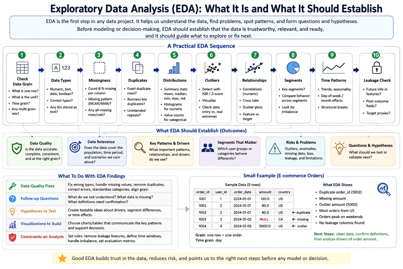 What is exploratory data analysis, and what should it establish before modeling or decision-making? diagram