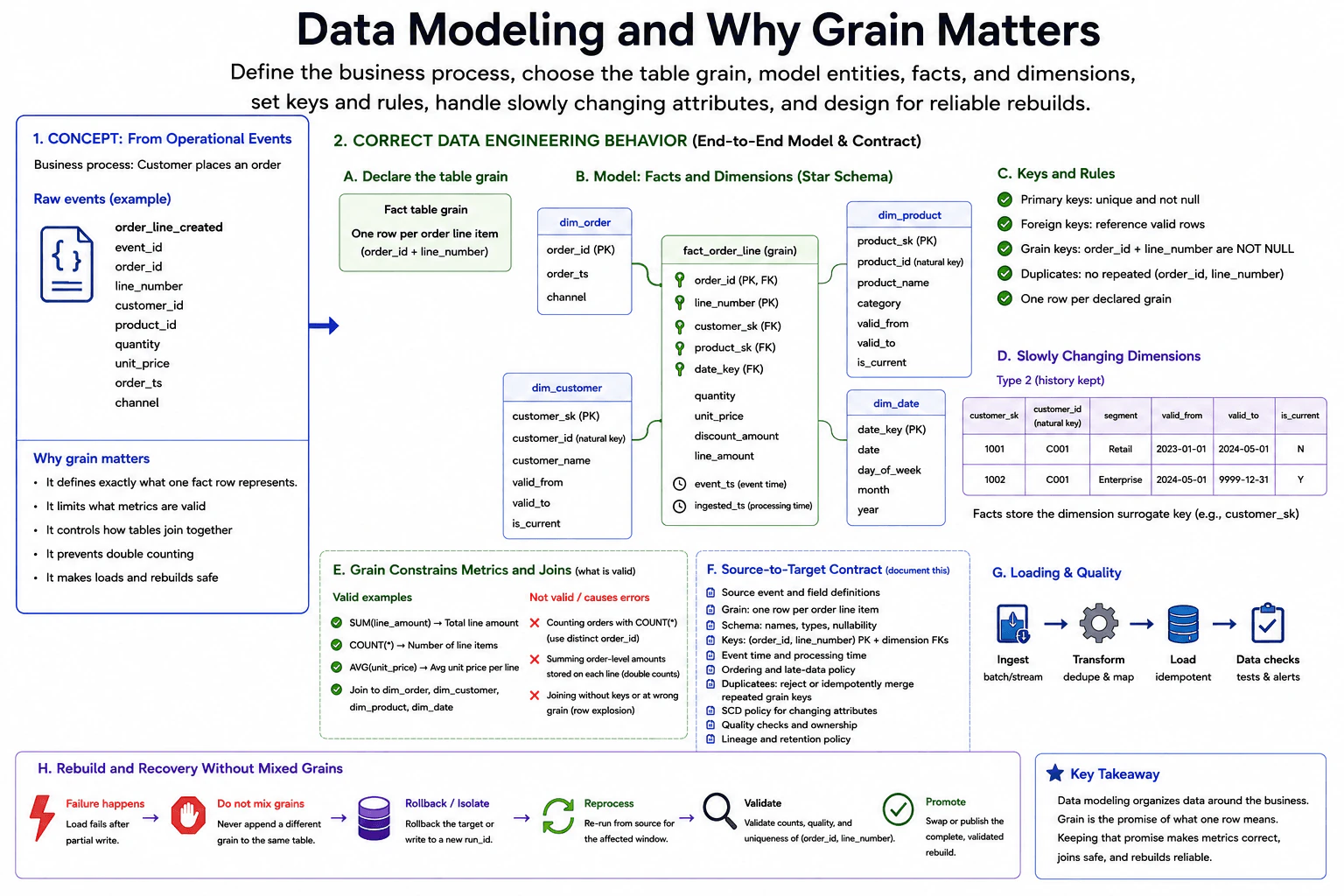 What is data modeling, and why does grain matter? diagram