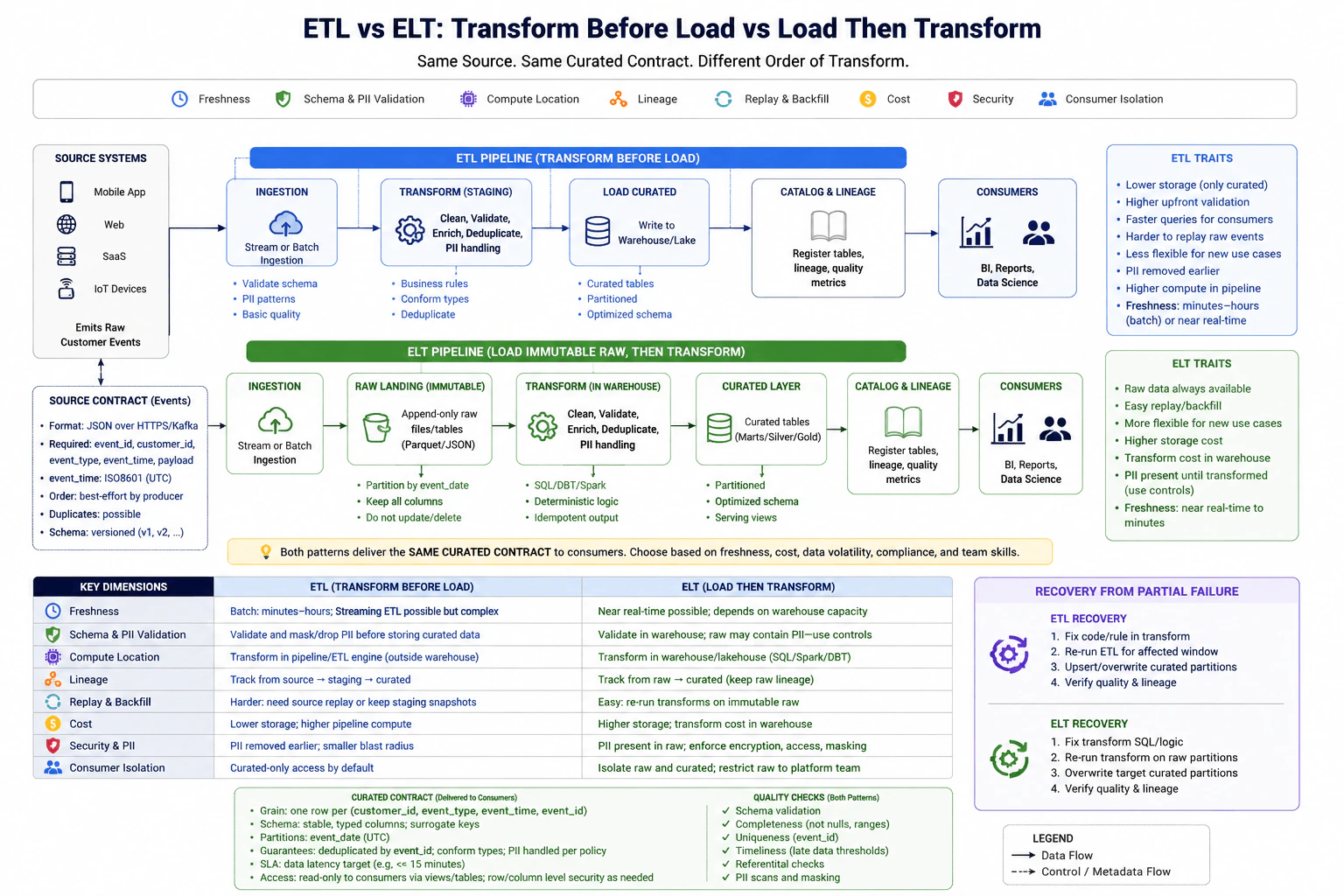 How do ETL and ELT differ? diagram