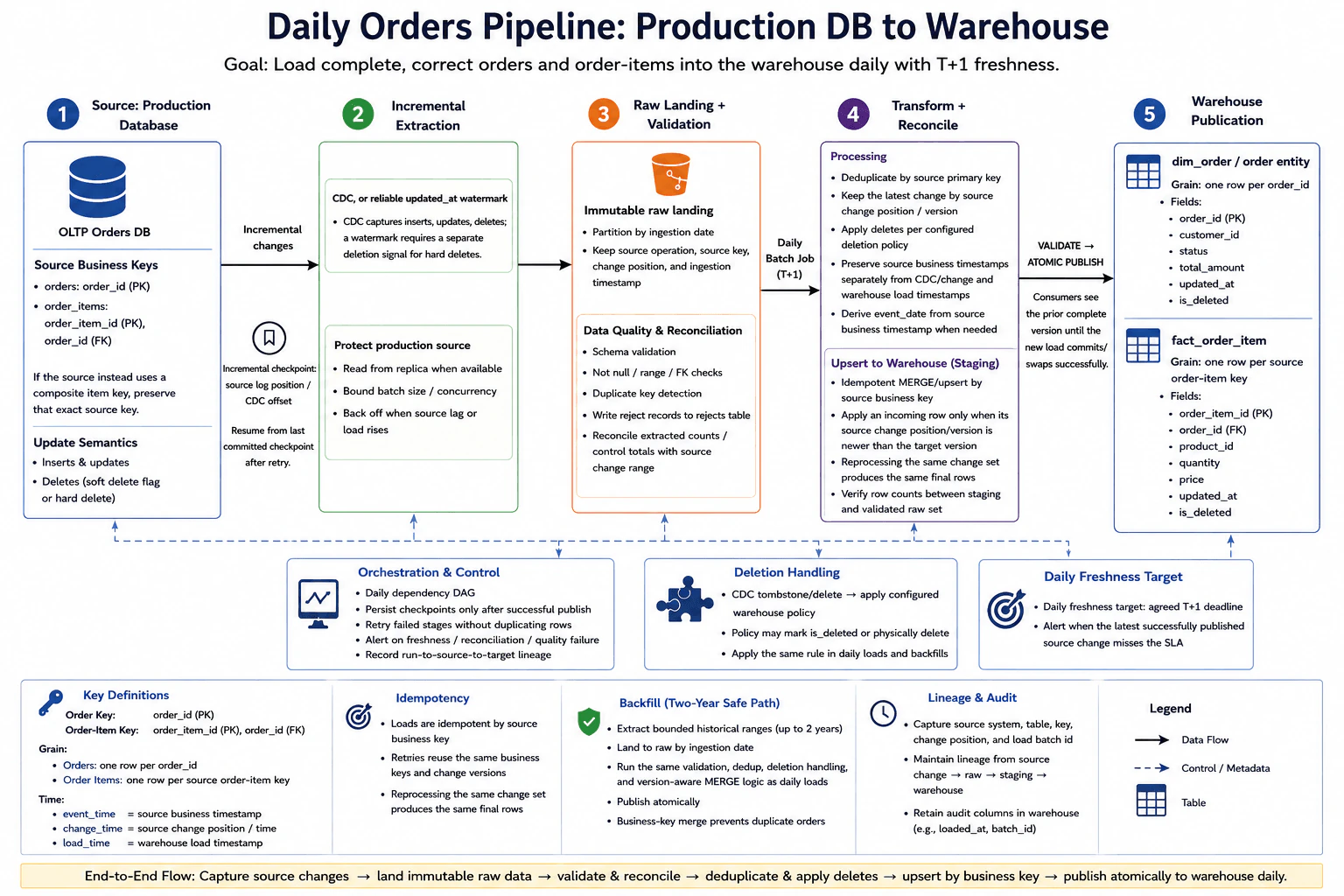 Design a daily pipeline that loads orders from a production database into a warehouse. diagram
