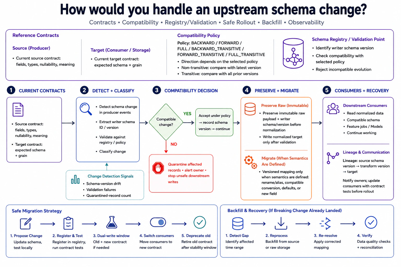 How would you handle an upstream schema change? diagram