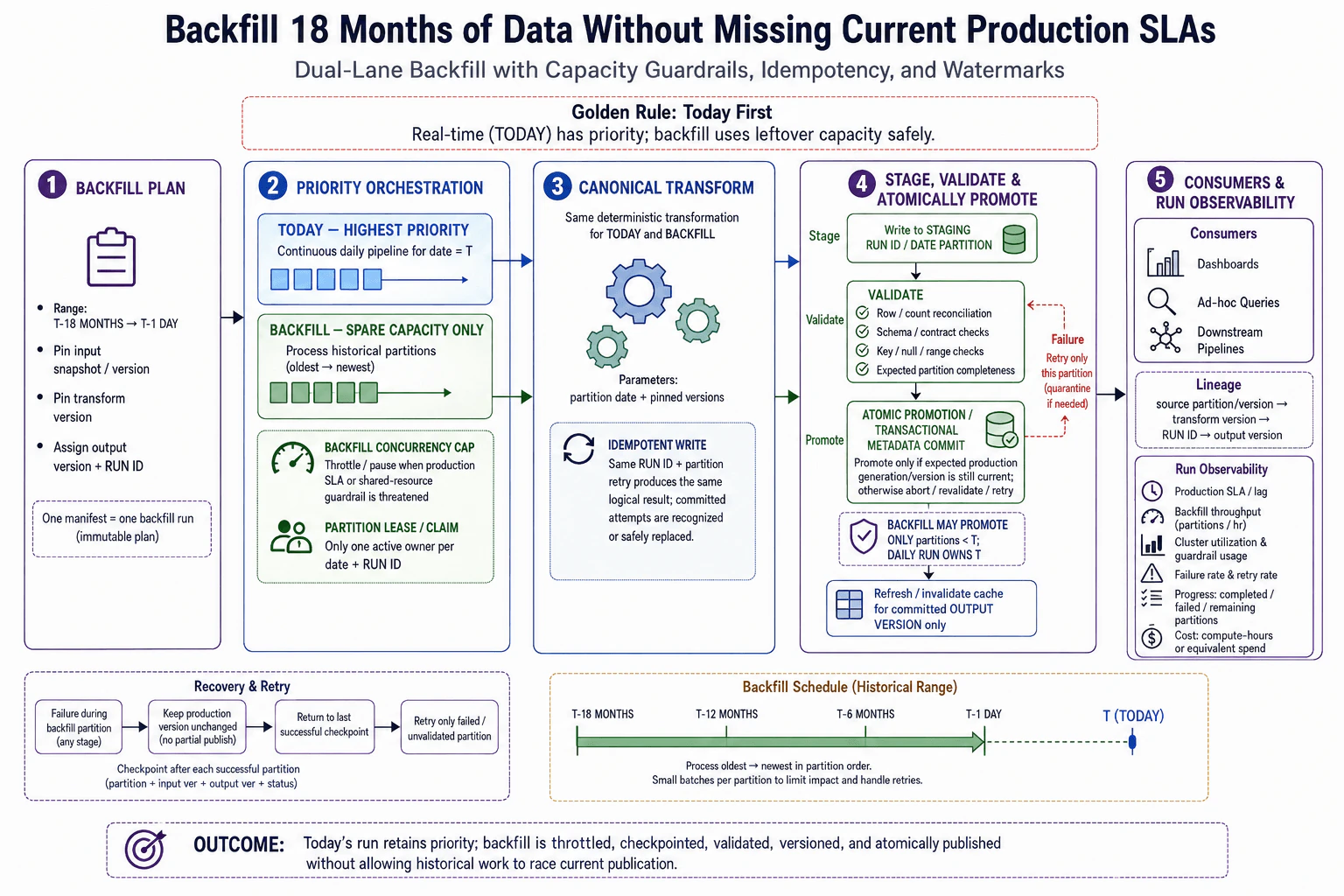How would you backfill 18 months of data without missing current production SLAs? diagram