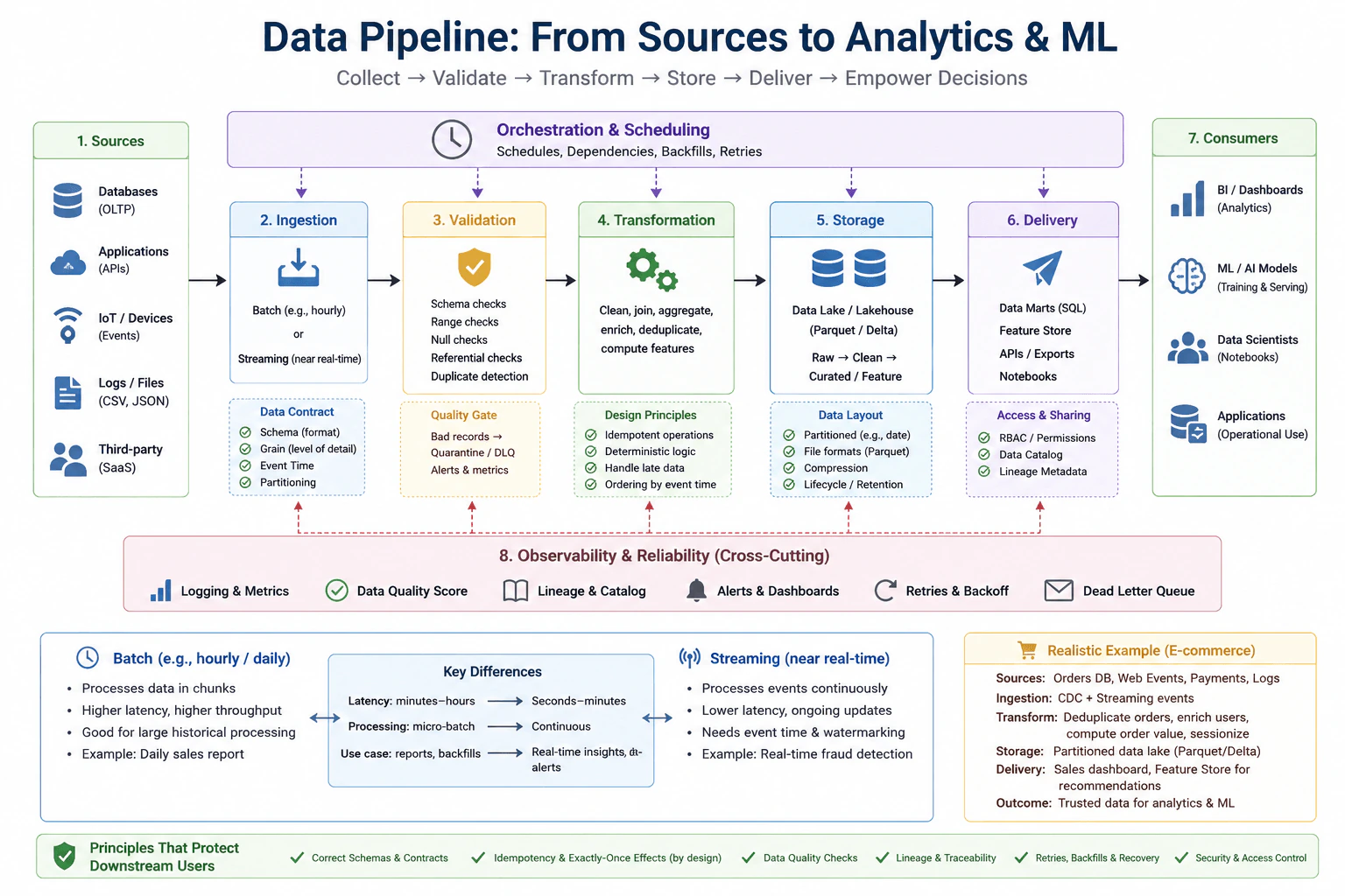 What is a data pipeline, and how does it move data from sources to analytical or machine learning consumers? diagram