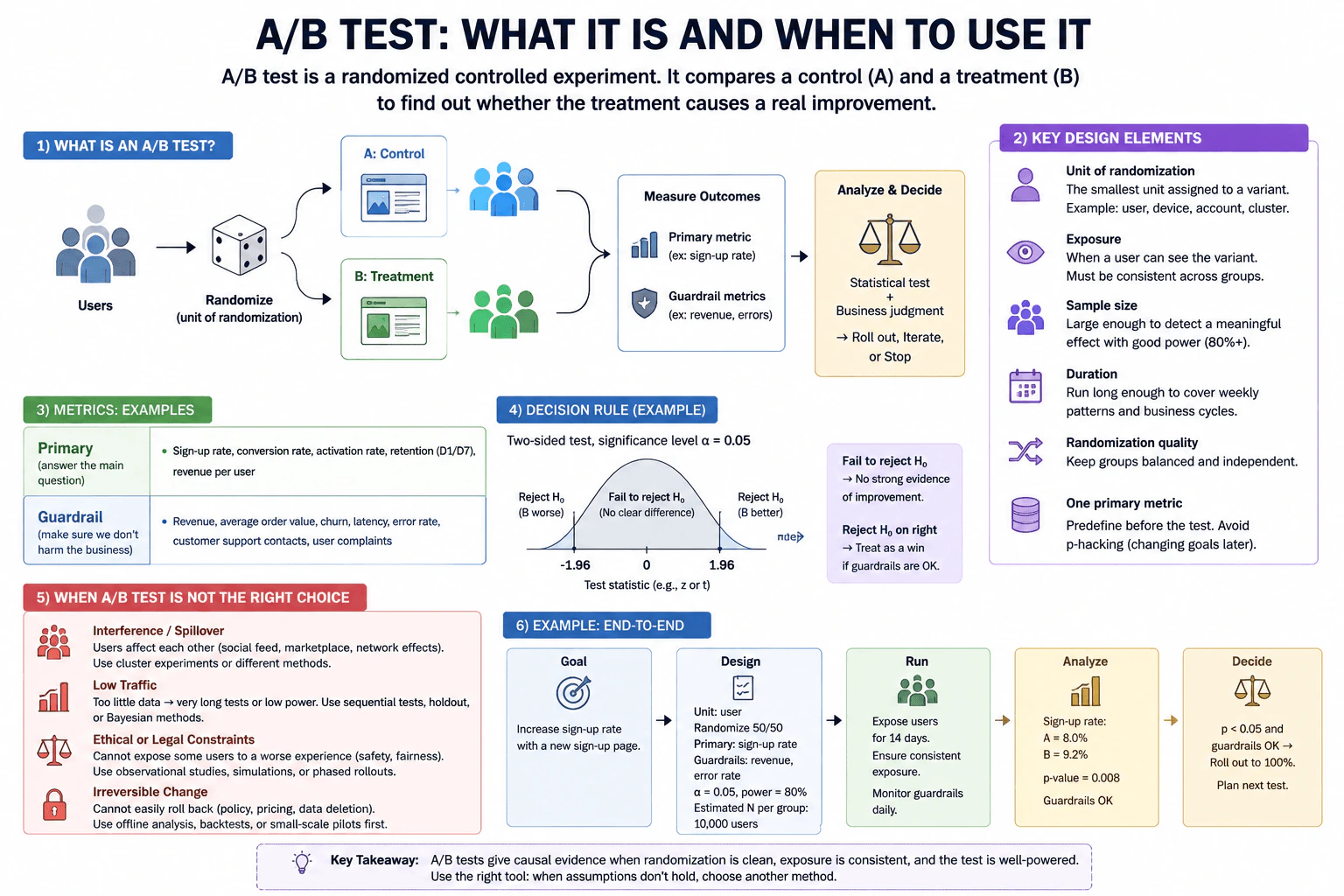 What is an A/B test, and when is it the right way to measure a product change? diagram