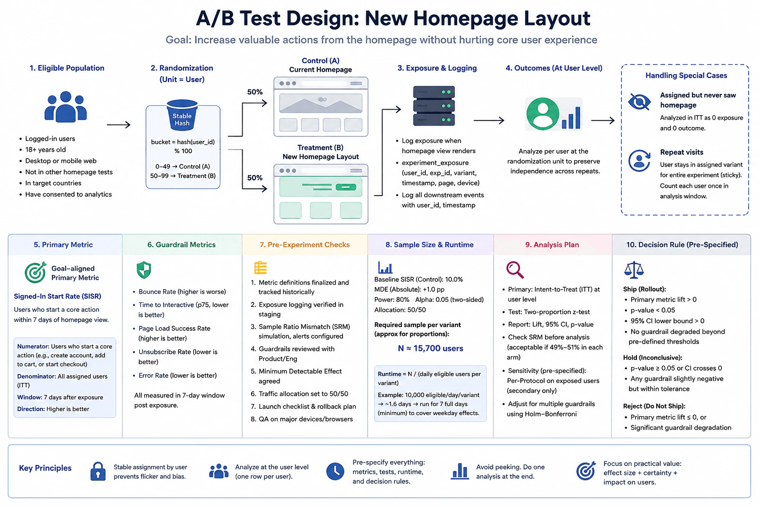 How would you design an A/B test for a new homepage layout? diagram