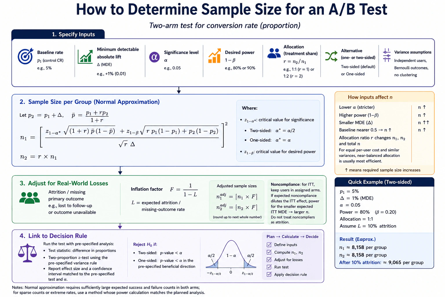 How would you determine the sample size for an A/B test? diagram