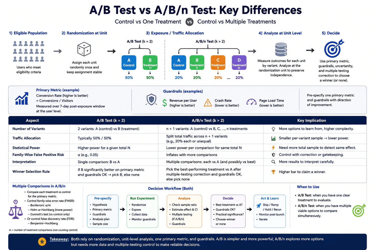 What is the difference between an A/B test and an A/B/n test? diagram