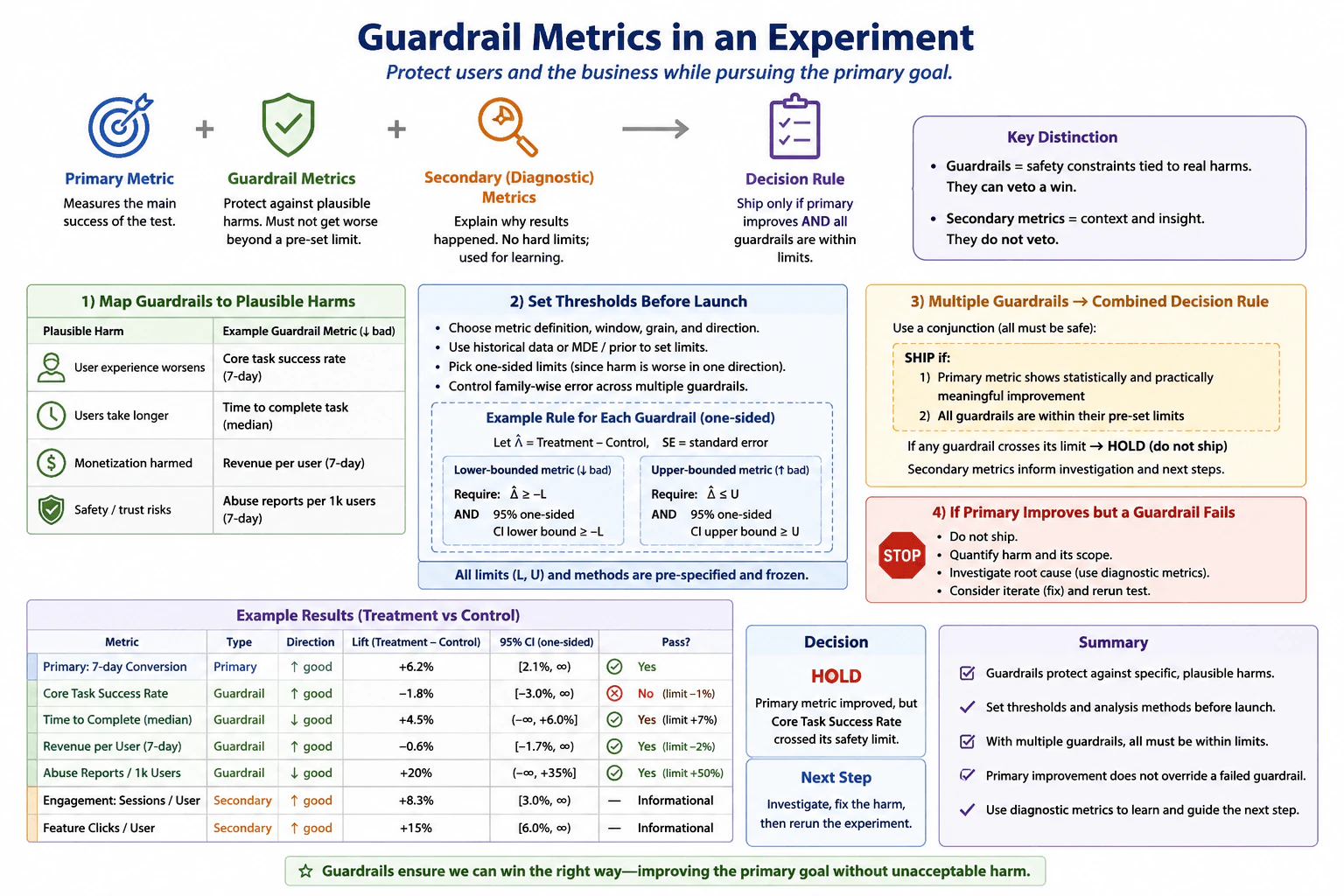 What are guardrail metrics in an experiment? diagram