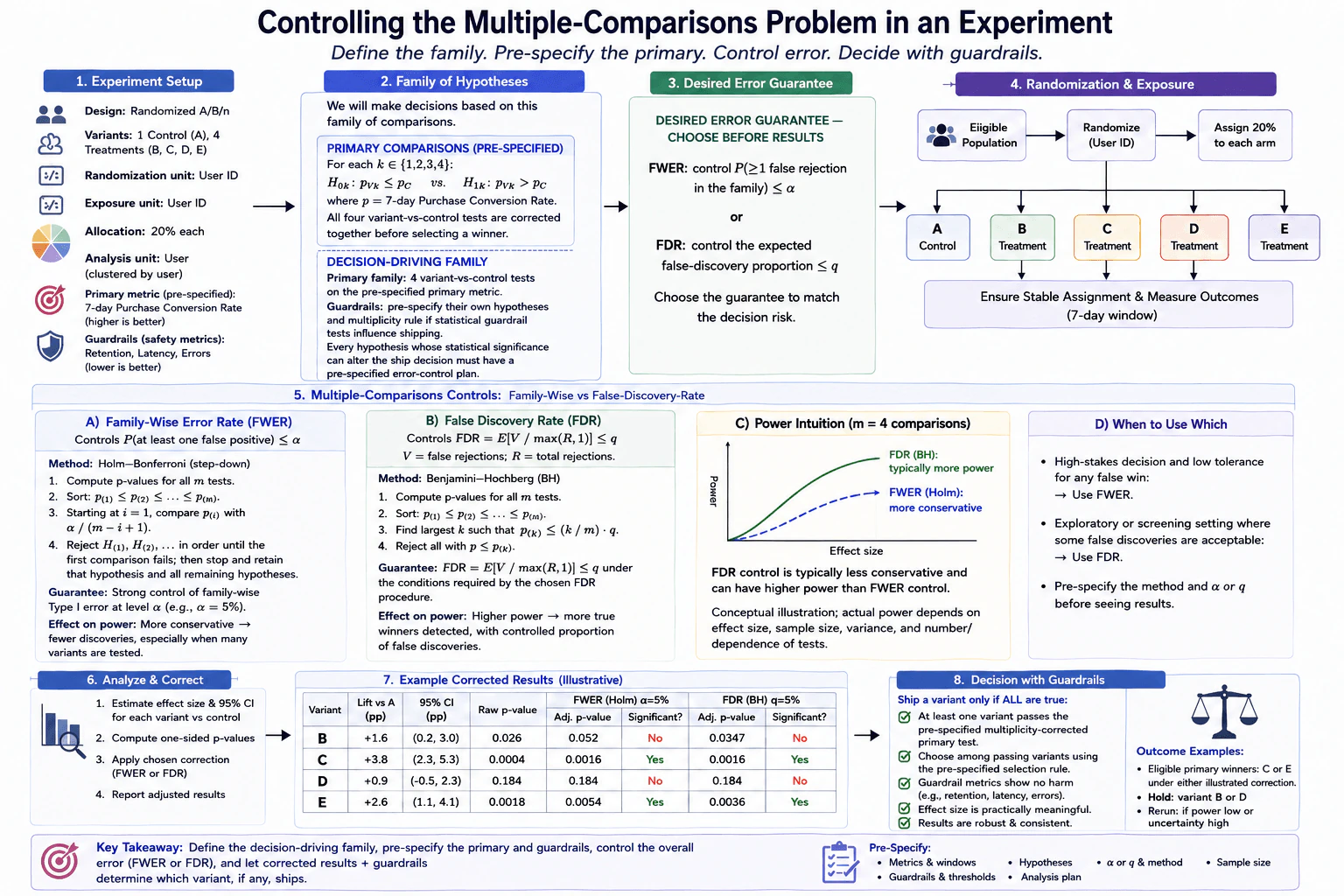 How would you control the multiple-comparisons problem in an experiment? diagram