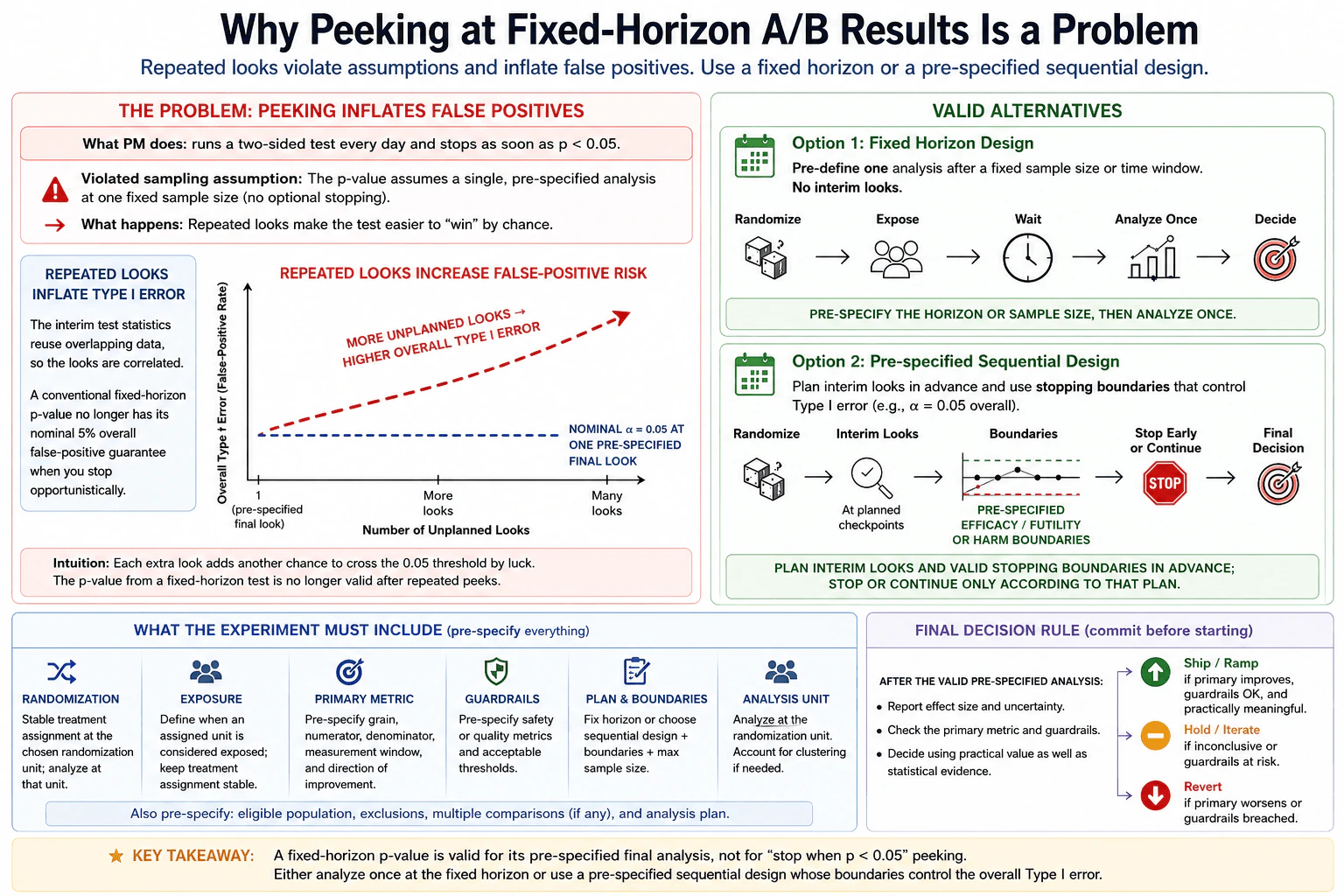 Why is repeatedly peeking at fixed-horizon A/B test results a problem? diagram