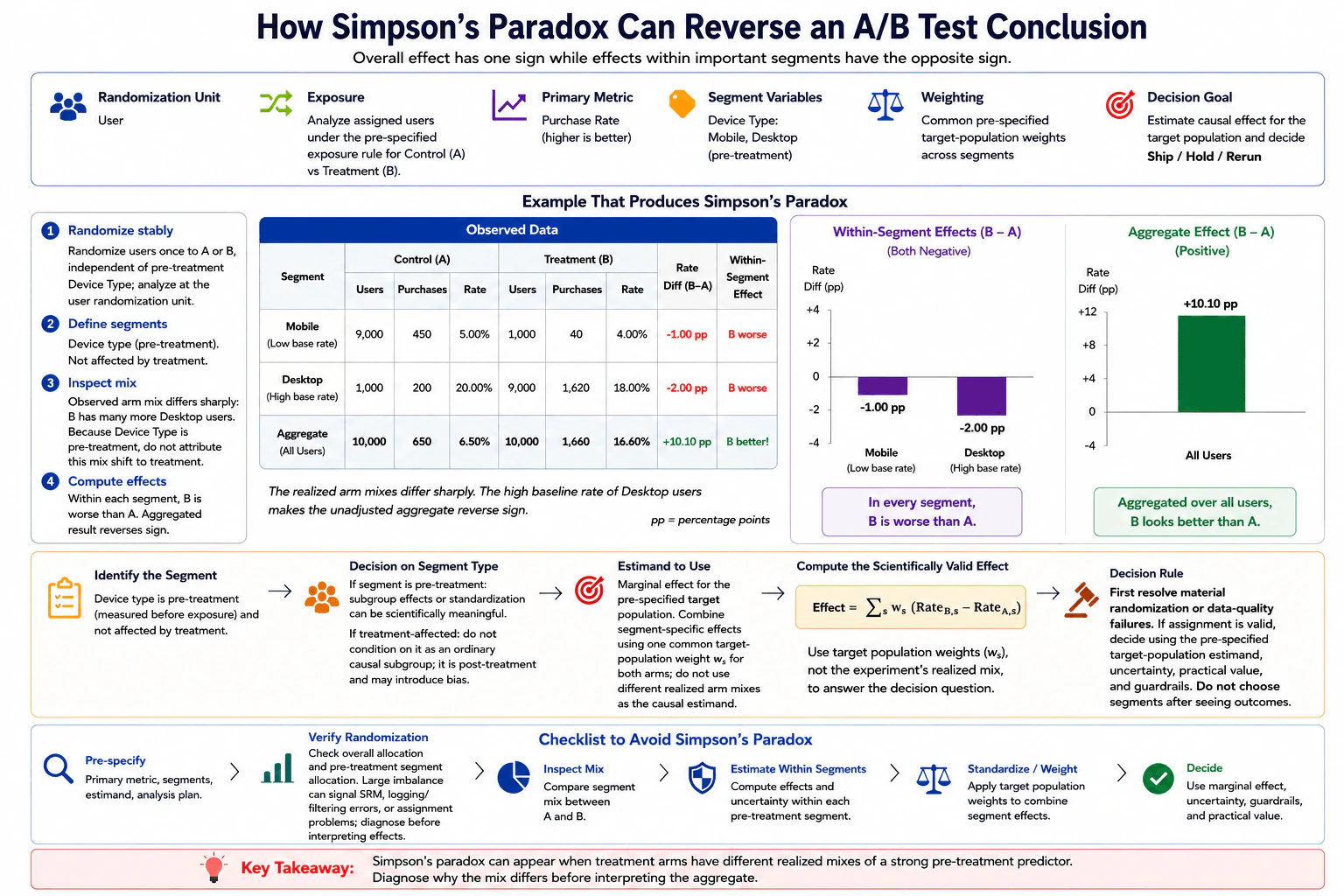 How can Simpson's paradox reverse an A/B test conclusion? diagram