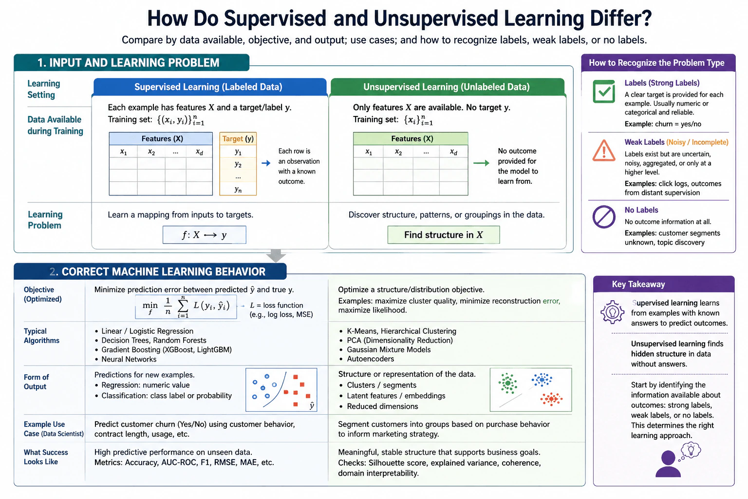 How do supervised and unsupervised learning differ? diagram