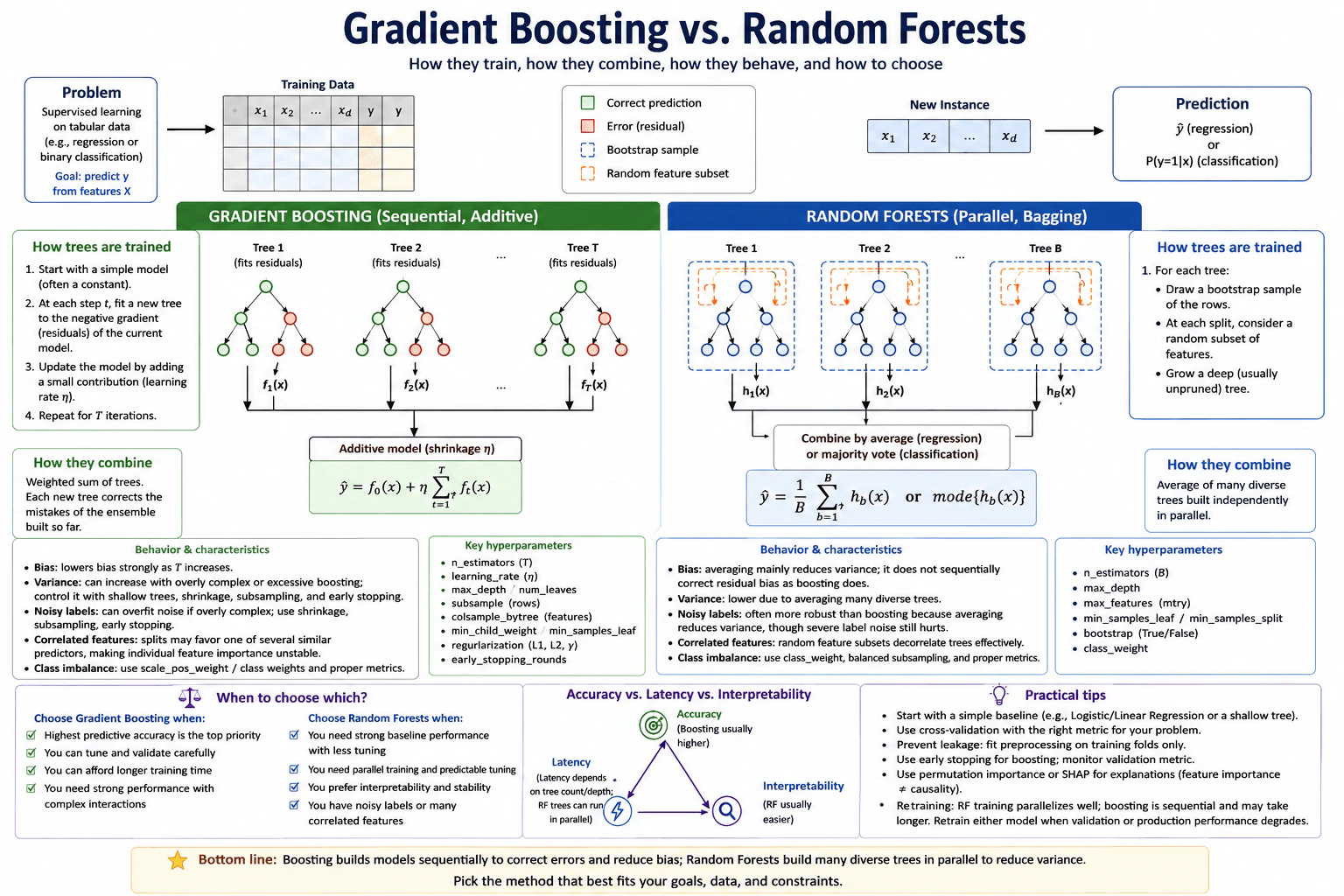 How do gradient boosting and random forests differ? diagram
