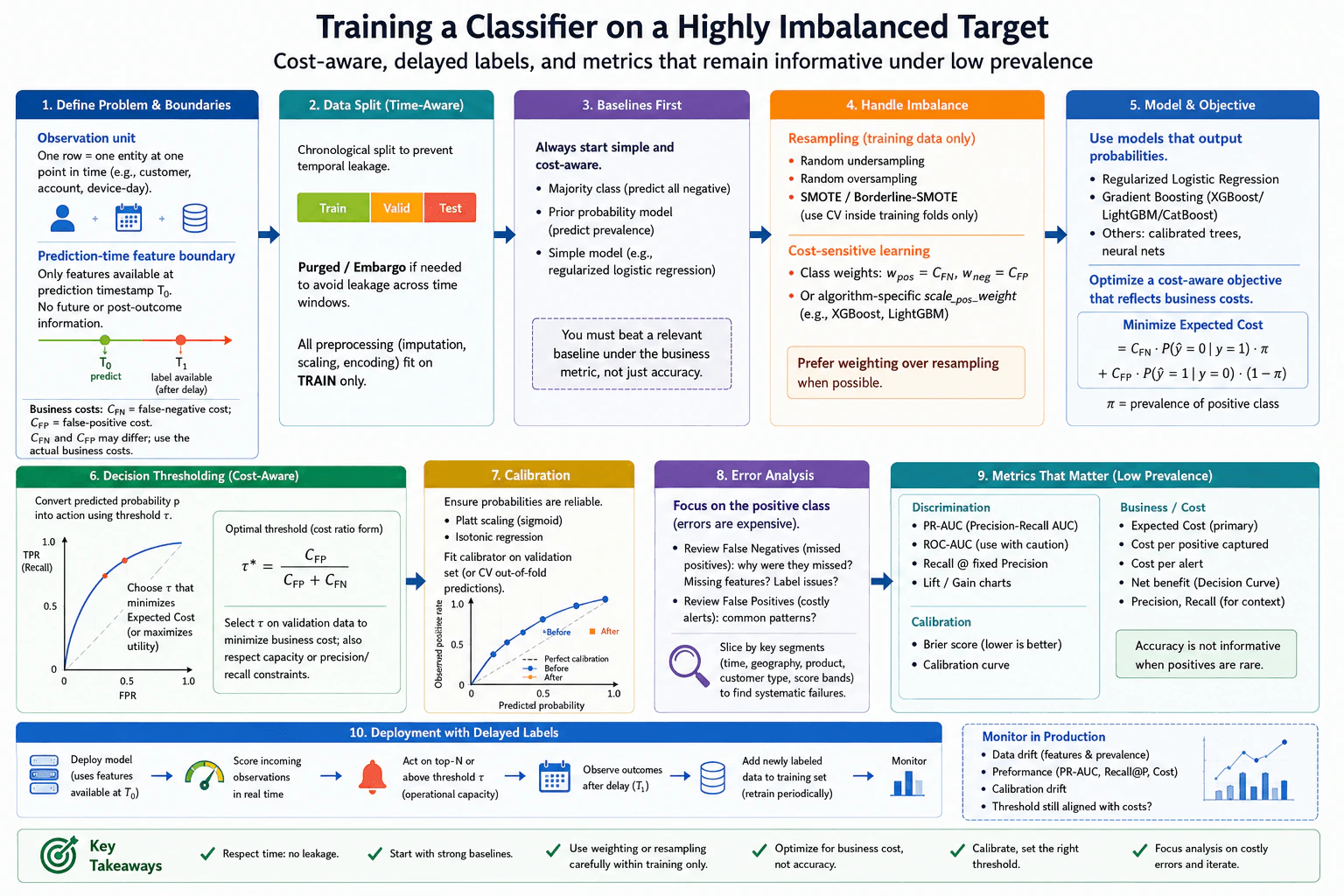 How would you train a classifier on a highly imbalanced target? diagram