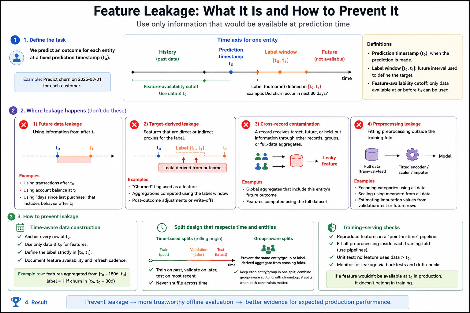What is feature leakage, and how would you prevent it? diagram