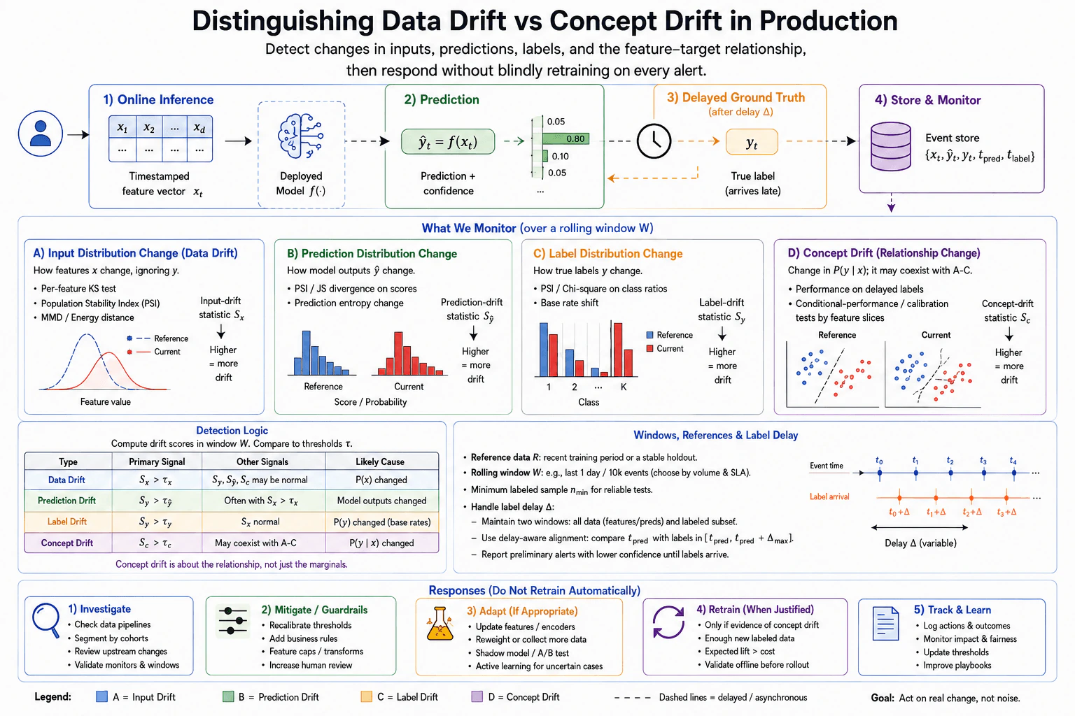 How would you distinguish data drift from concept drift in production? diagram