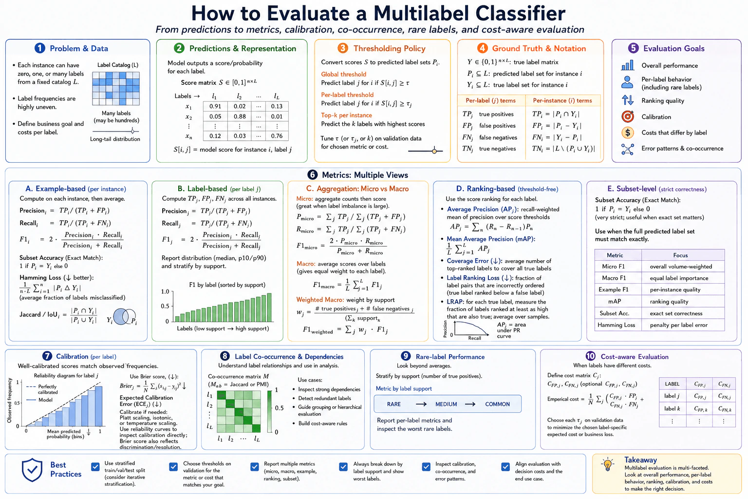 How would you evaluate a multilabel classifier? diagram