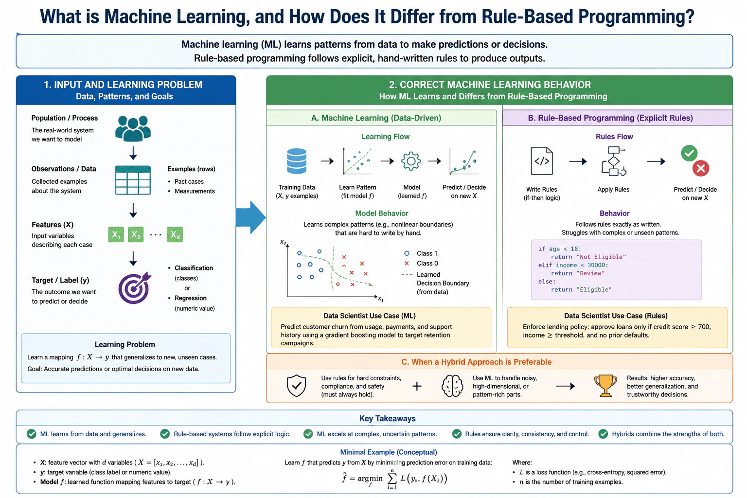 What is machine learning, and how does it differ from rule-based programming? diagram