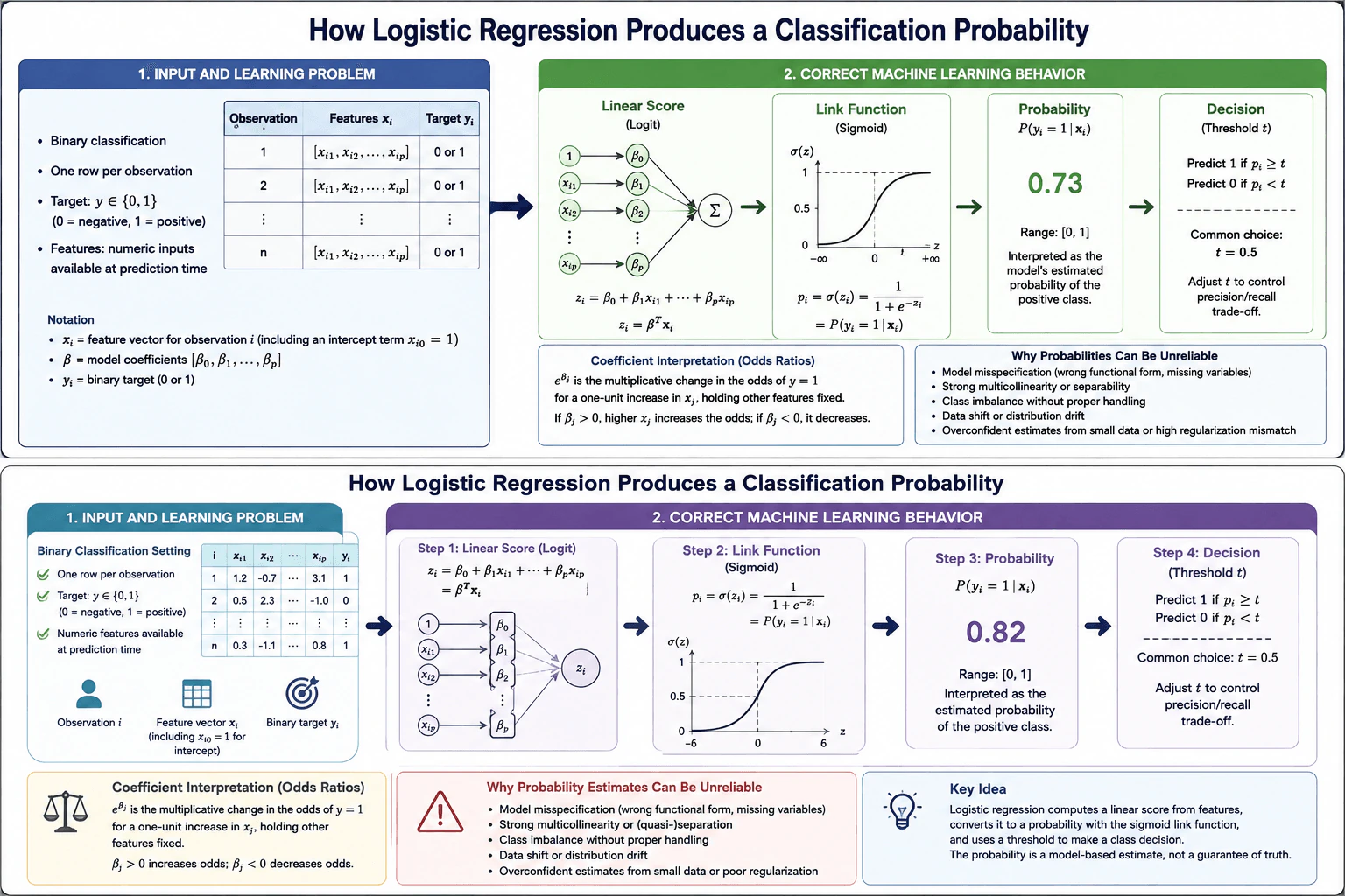 How does logistic regression produce a classification probability? diagram