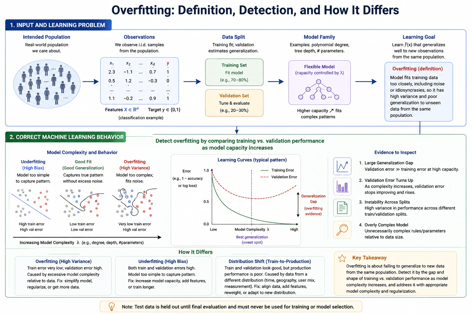 What is overfitting, and how would you detect it? diagram