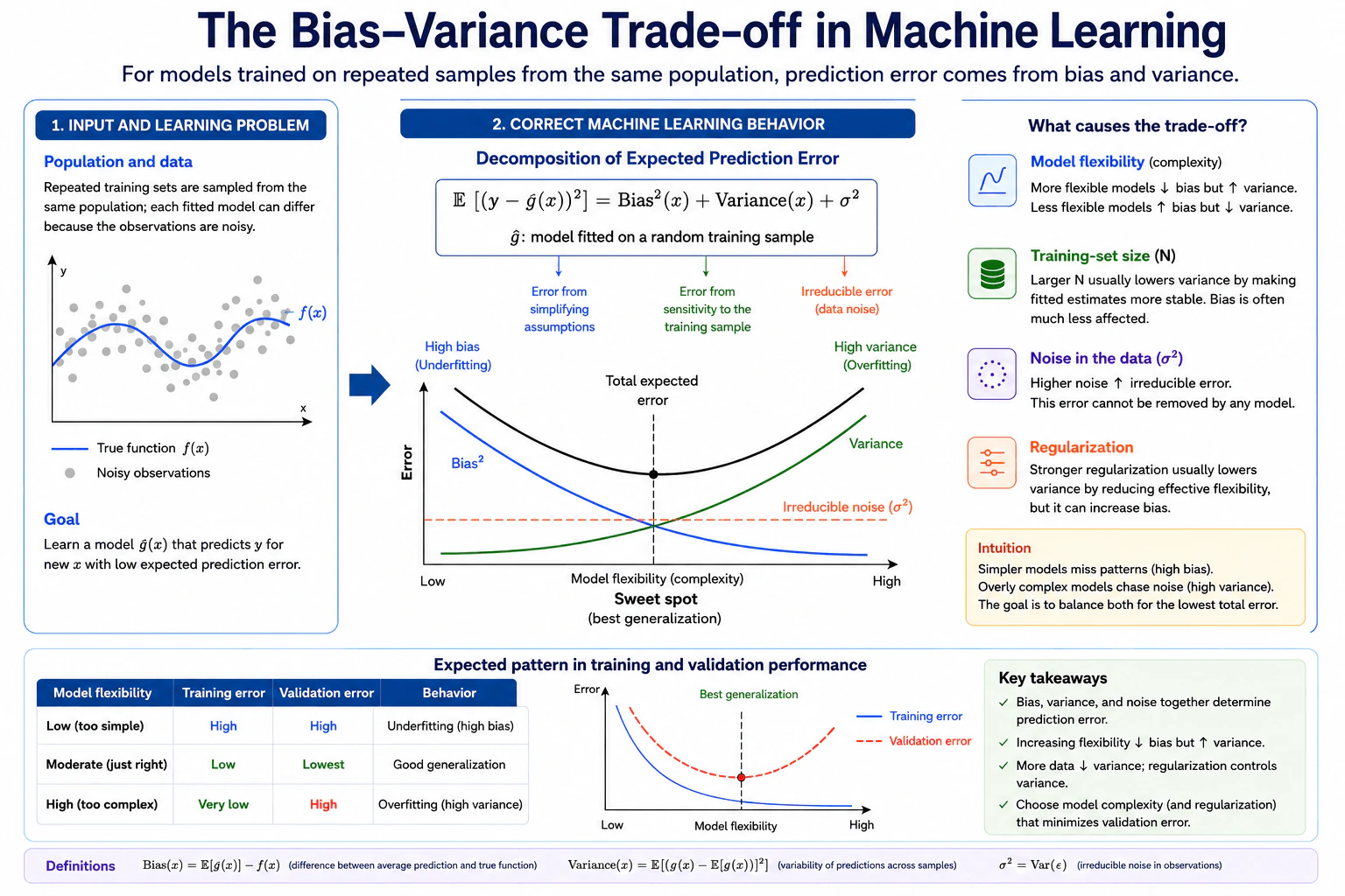 Explain the bias-variance trade-off. diagram