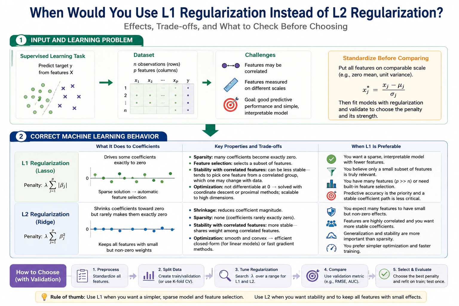 When would you use L1 regularization instead of L2 regularization? diagram