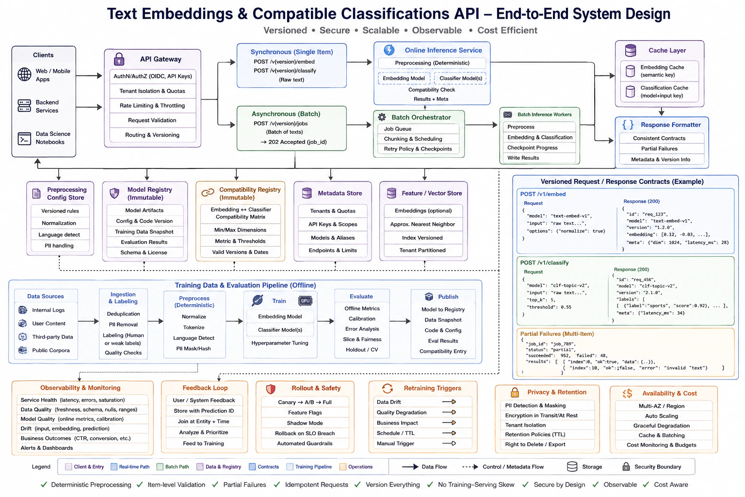 Design an API for text embeddings and compatible classifications. diagram