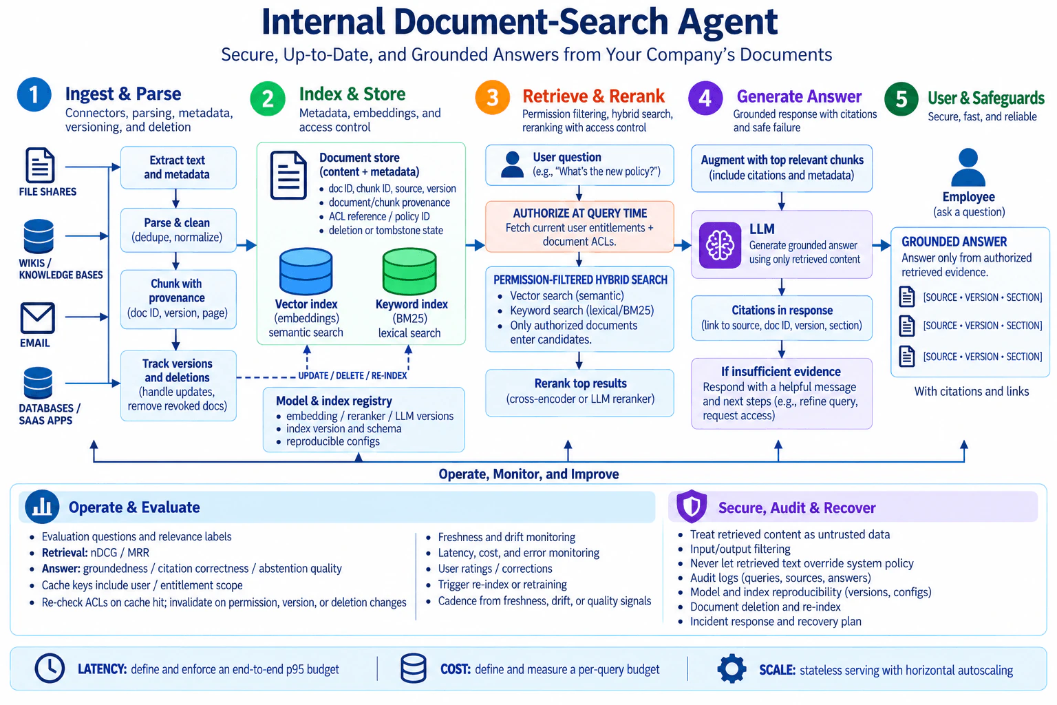 Design an internal document-search agent. diagram