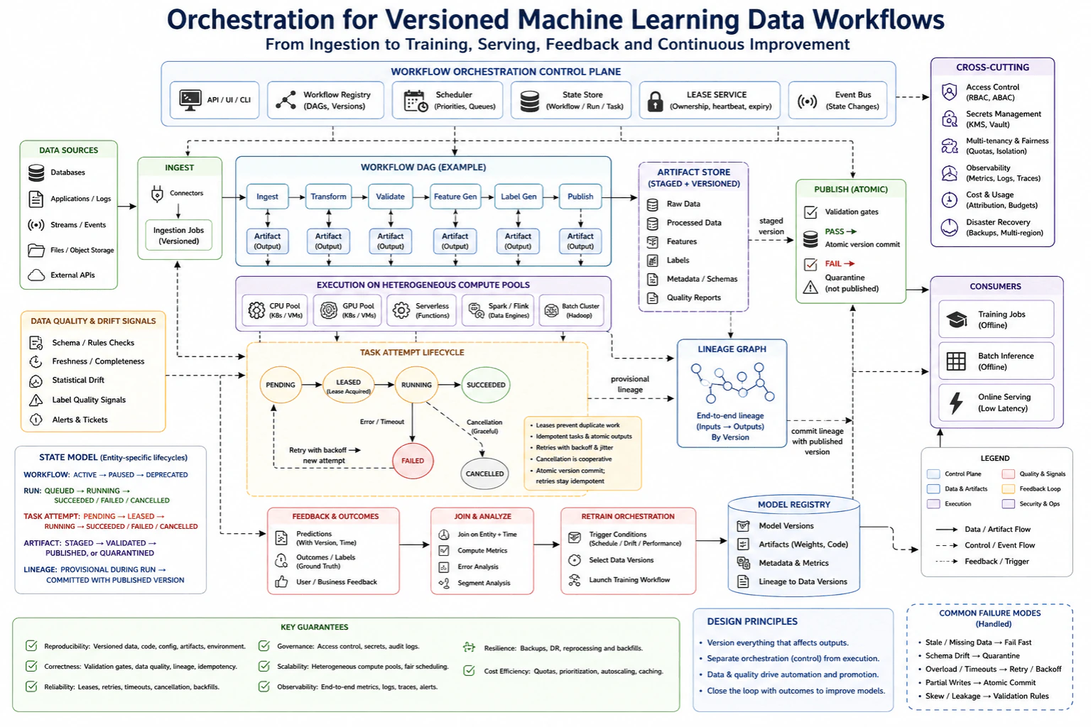 Design orchestration for versioned machine-learning data workflows. diagram