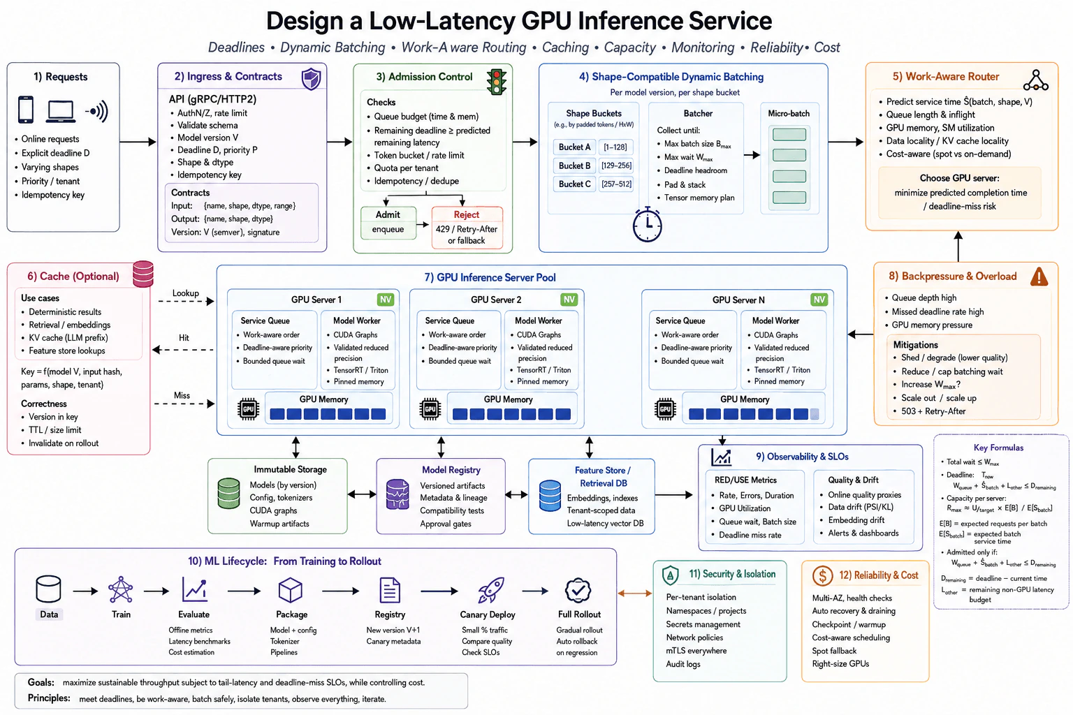 Design a low-latency GPU inference service. diagram