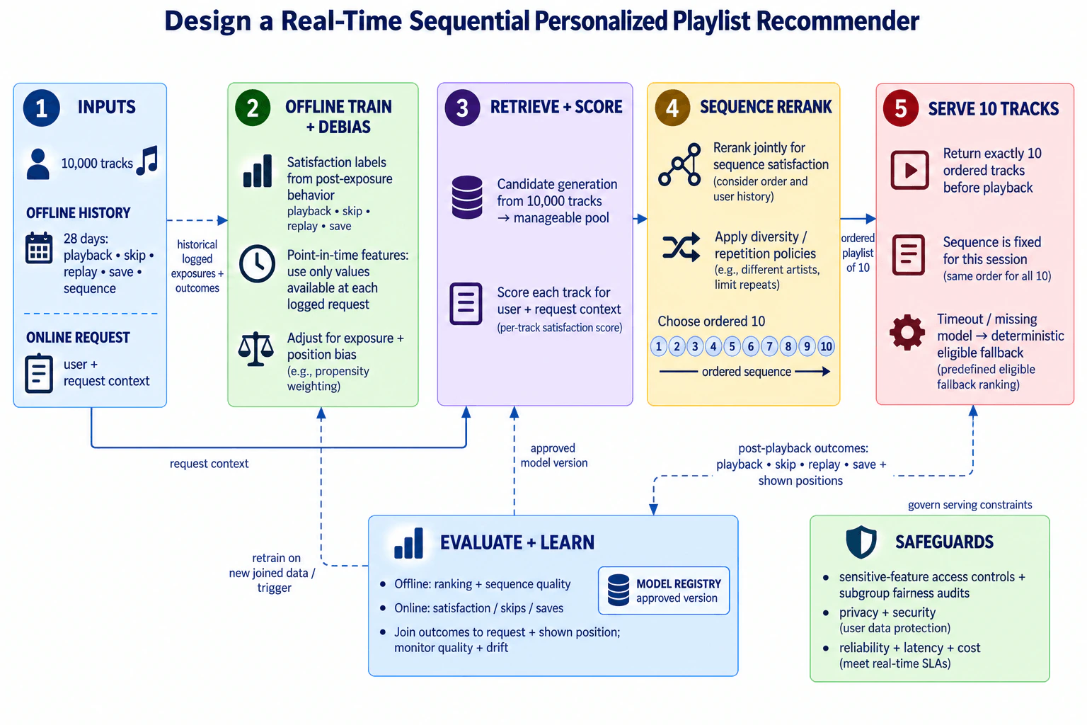 Design a real-time sequential personalized playlist recommender. diagram