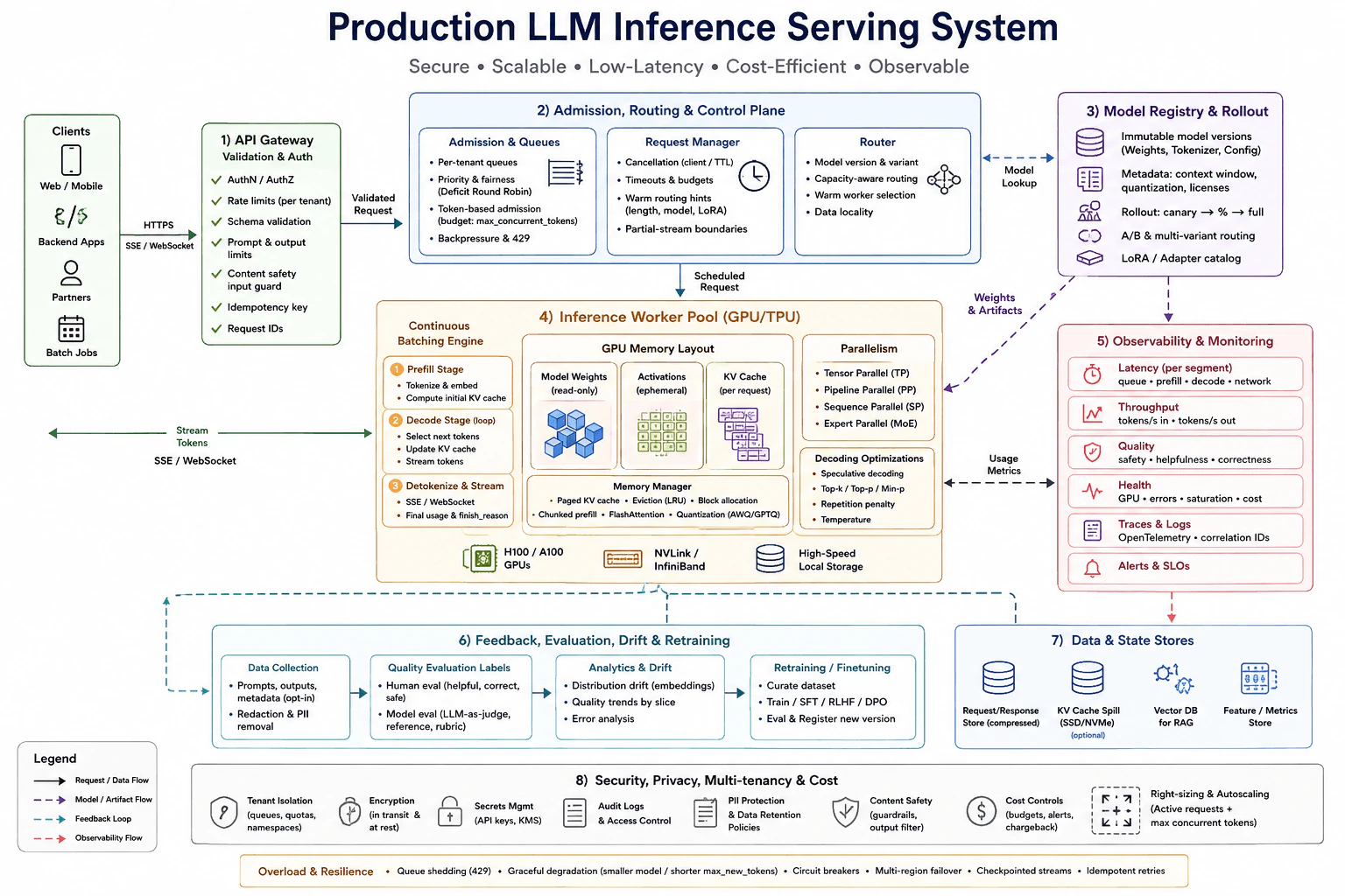Design a production large-language-model inference serving system. diagram