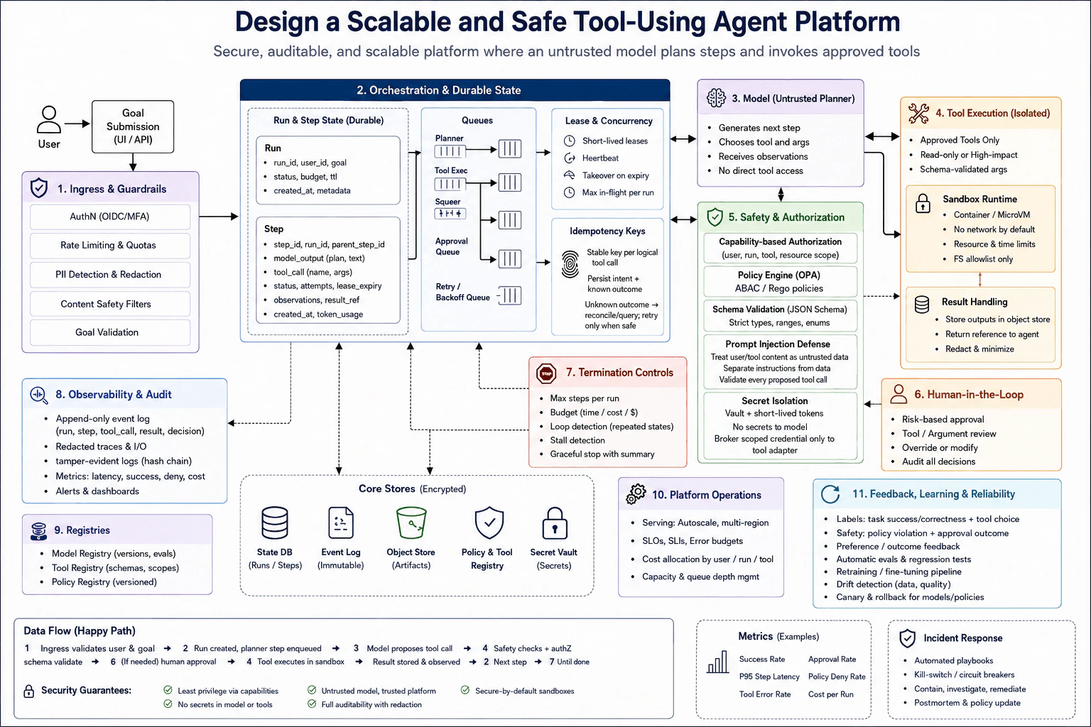 Design a scalable and safe tool-using agent platform. diagram
