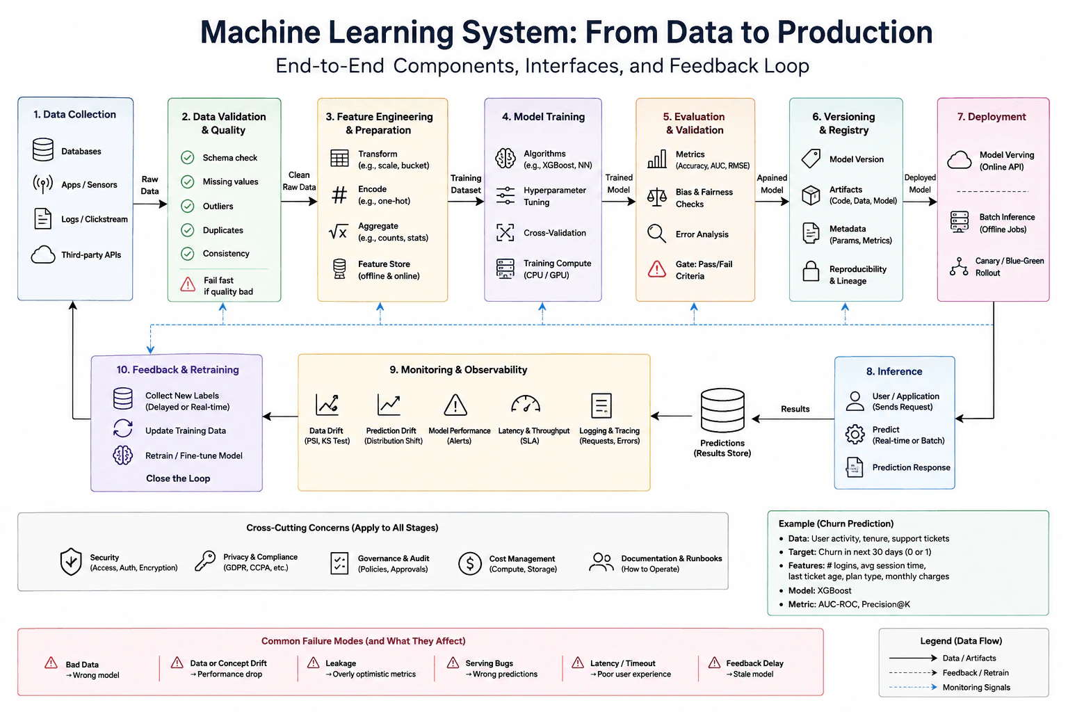 What is a machine learning system, and which components take a model from data to production? diagram