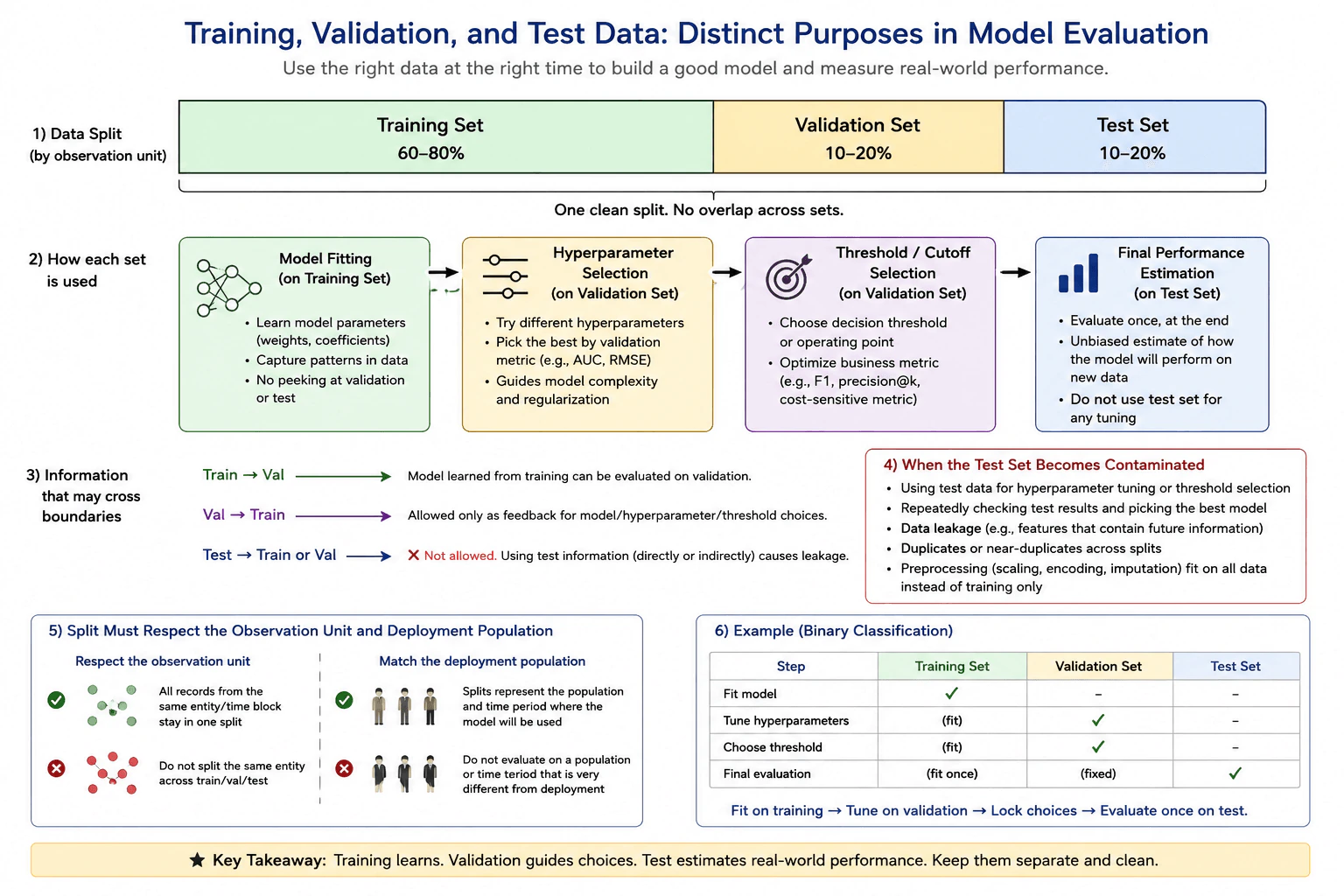 What are the distinct purposes of training, validation, and test data? diagram