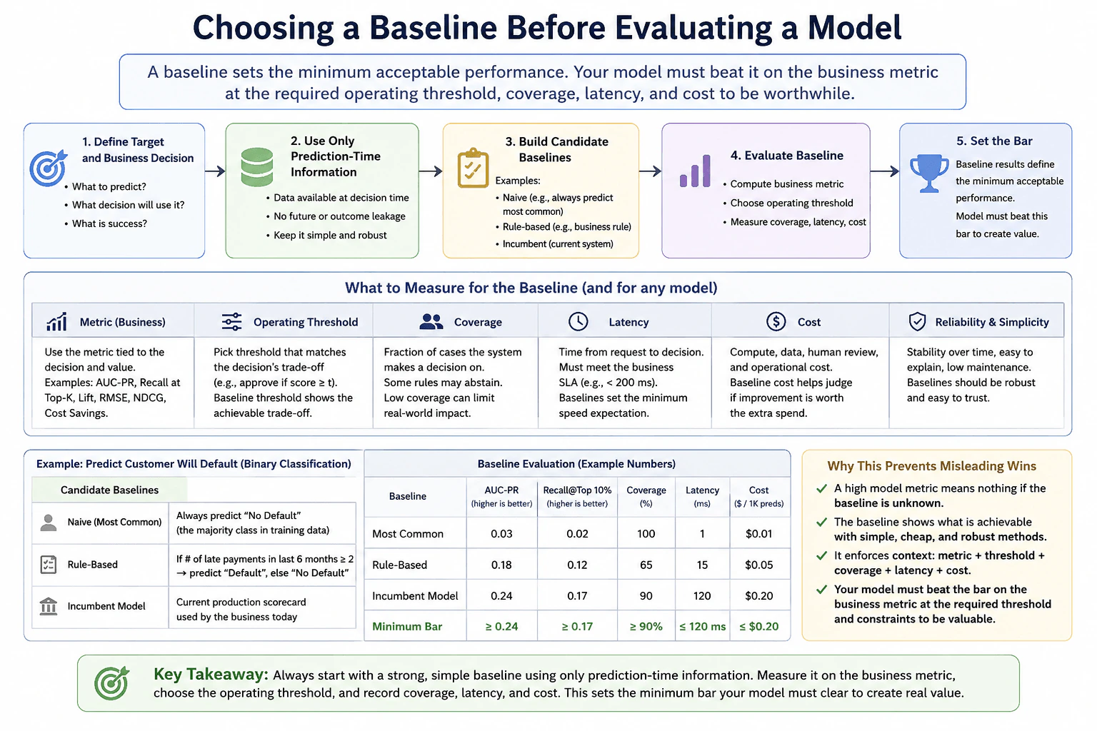 How would you choose a baseline before evaluating a model? diagram