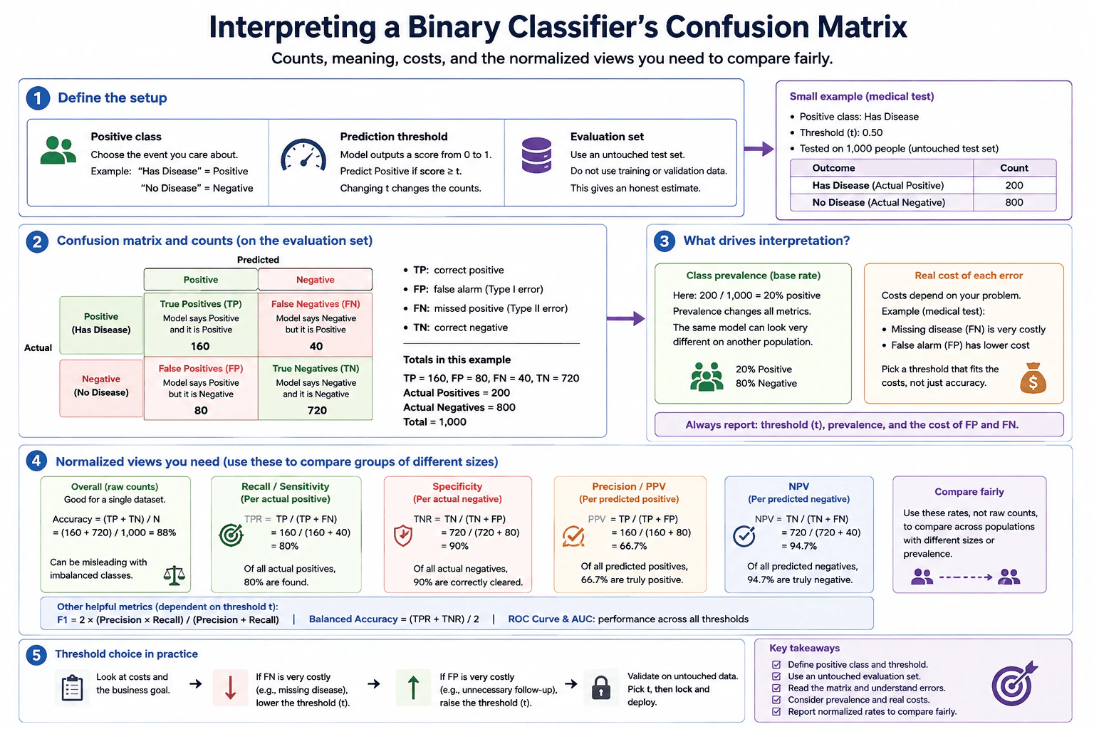 How do you interpret a binary classifier's confusion matrix? diagram