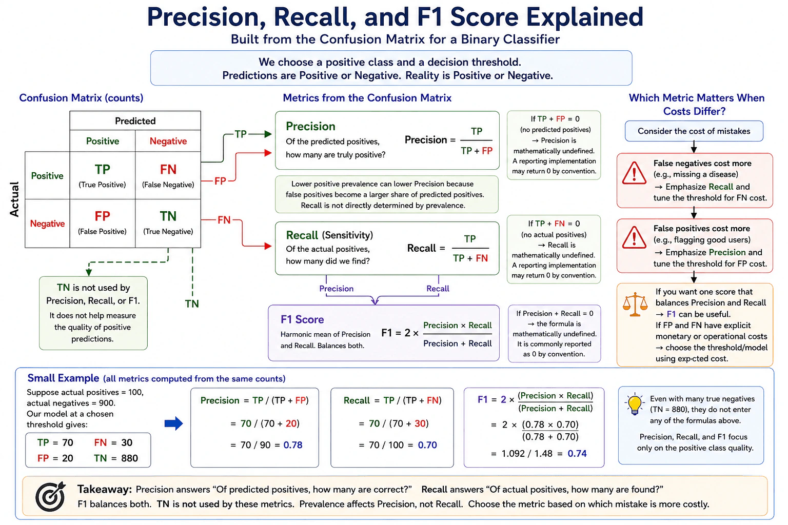 How do precision, recall, and F1 score differ? diagram