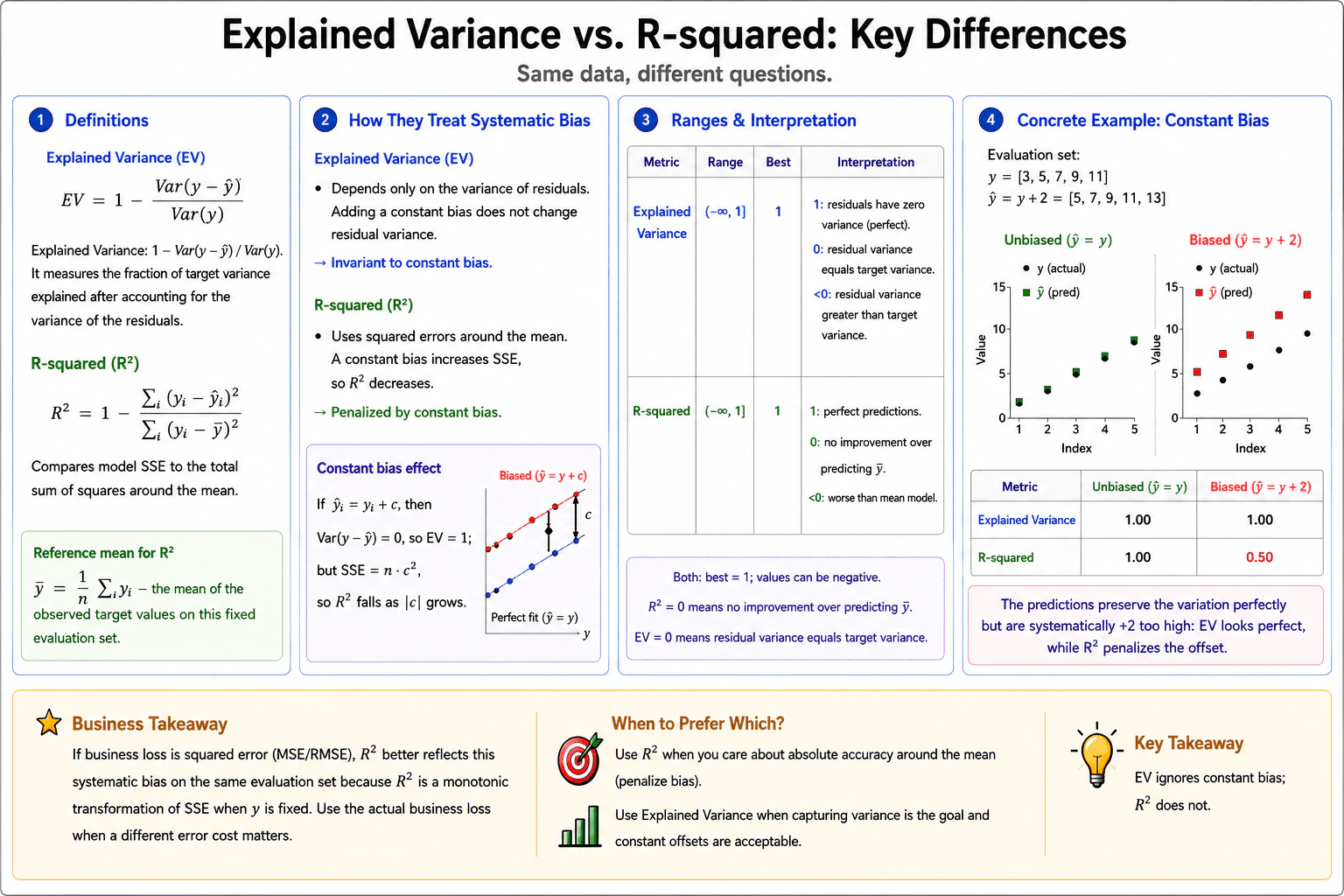 How do explained variance and R-squared differ? diagram