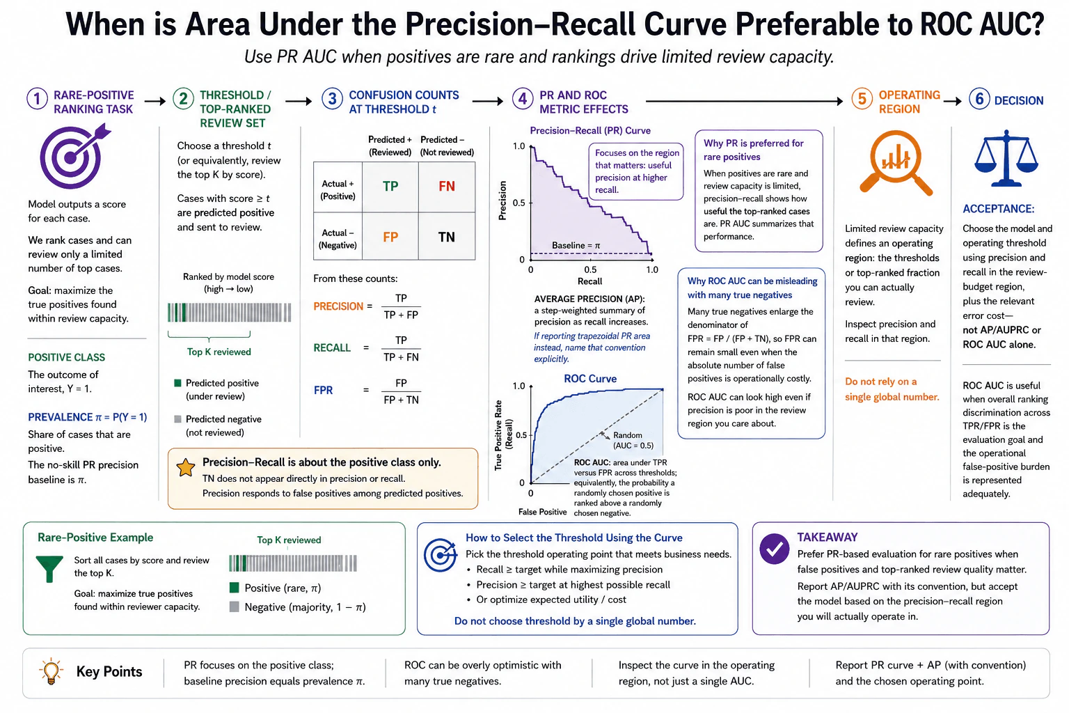 When is area under the precision-recall curve preferable to ROC AUC? diagram
