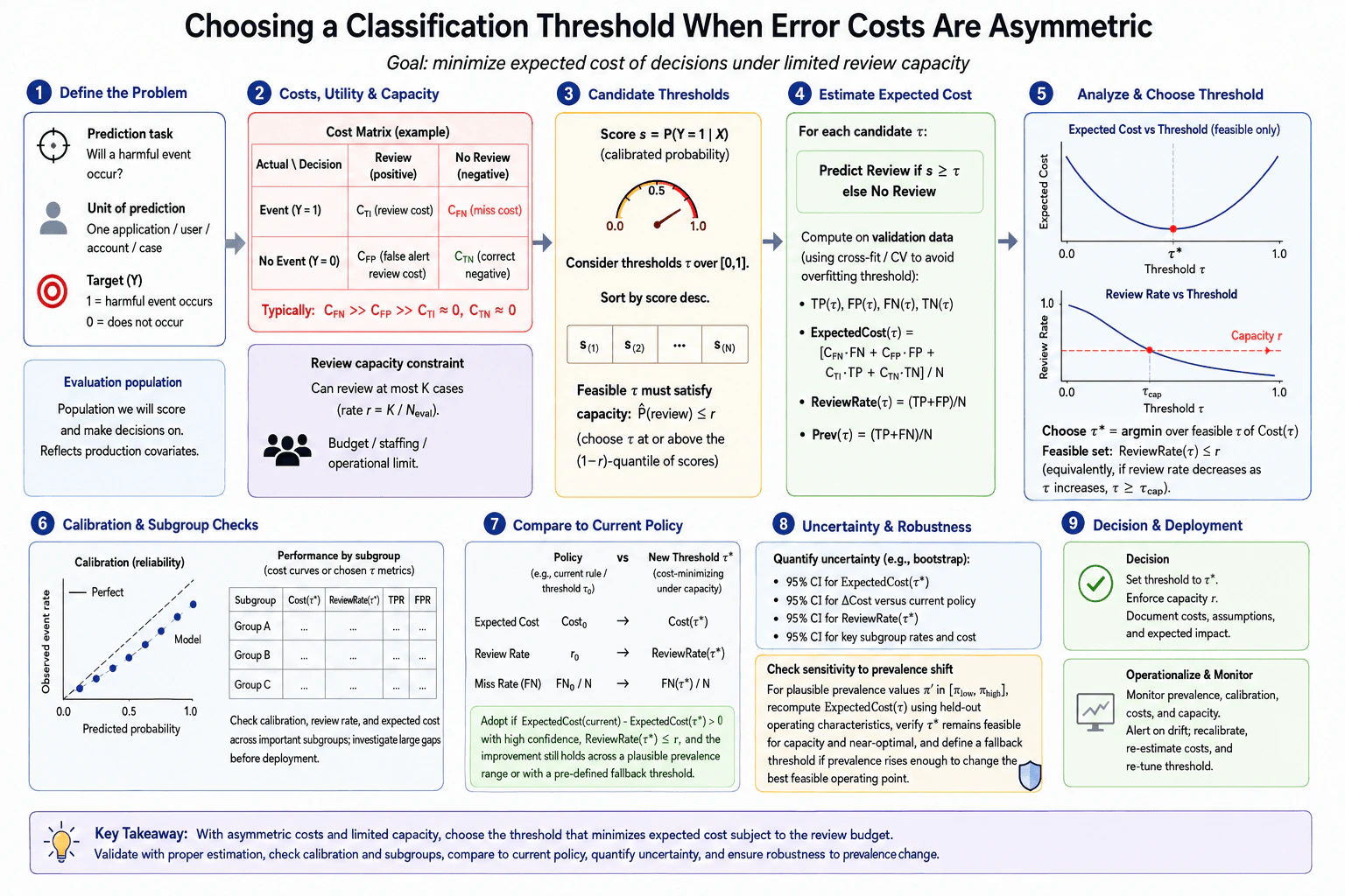 How would you choose a classification threshold when error costs are asymmetric? diagram