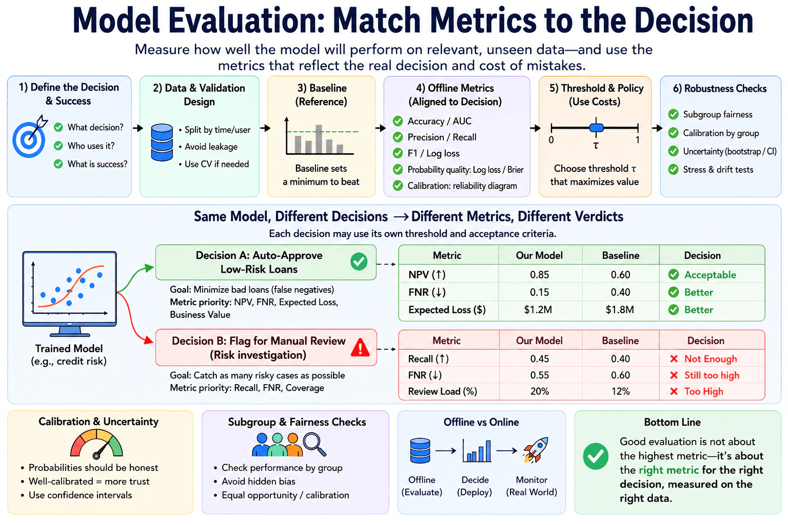 What is model evaluation, and why must its metrics reflect the decision being made? diagram