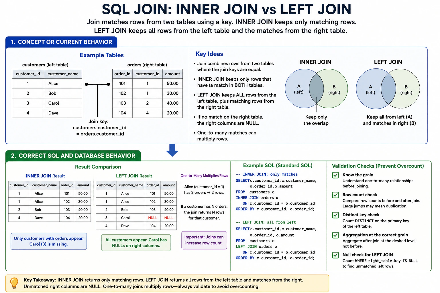 What is a SQL join, and how do INNER JOIN and LEFT JOIN differ? diagram