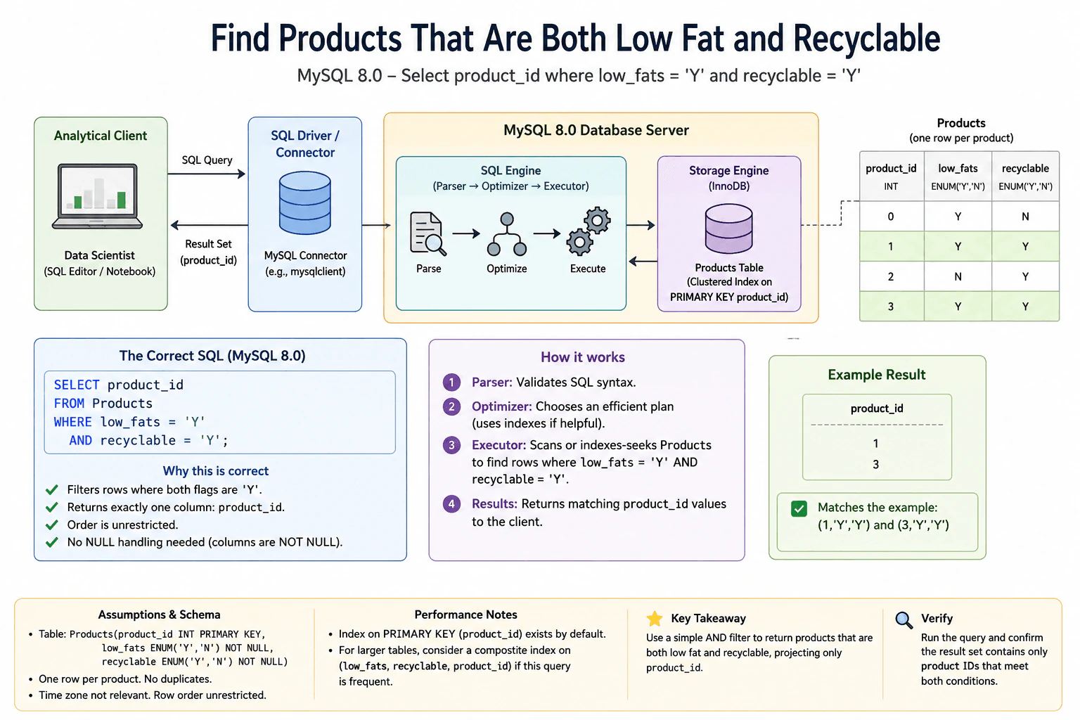 Find products that are both low fat and recyclable. diagram