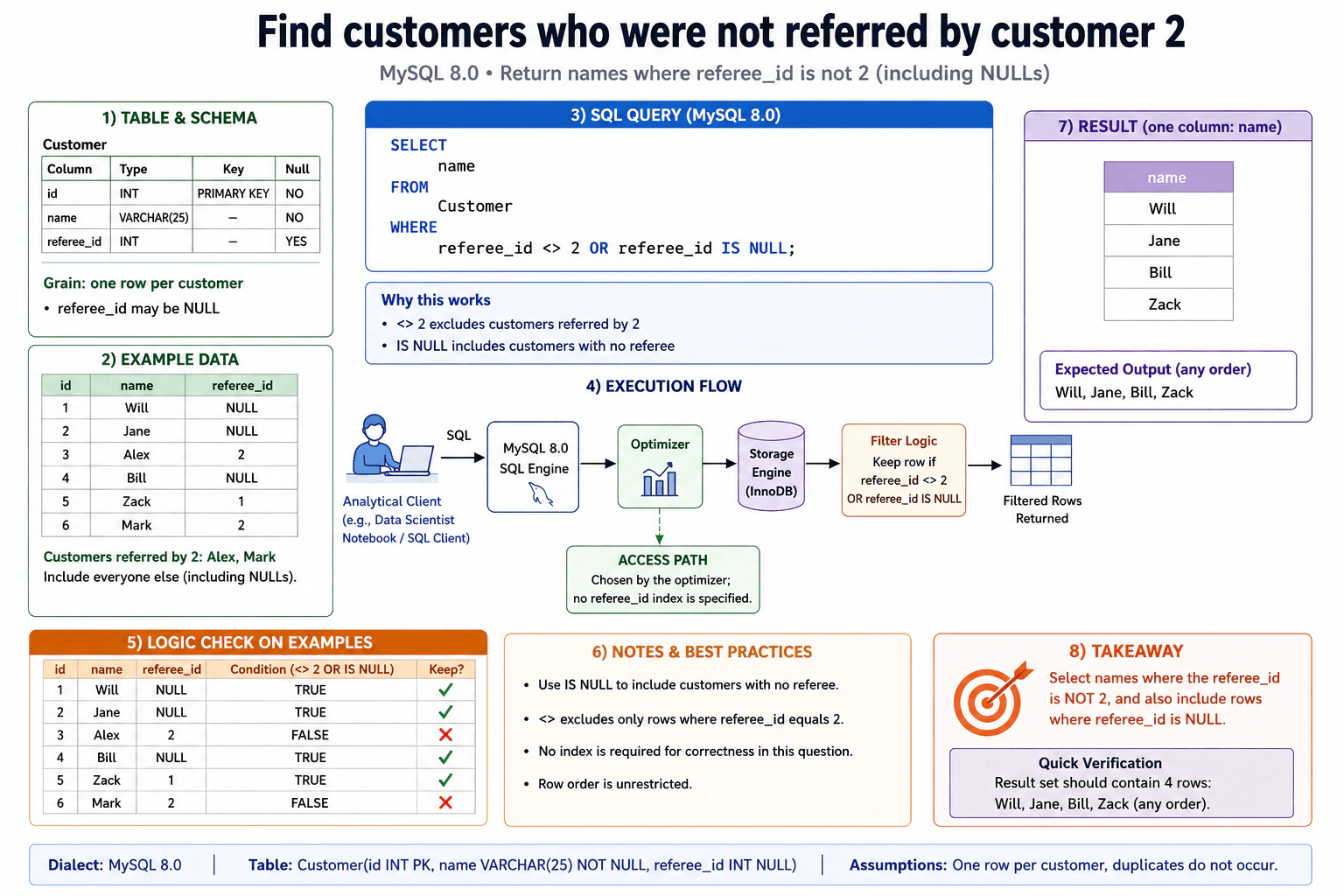 Find customers who were not referred by customer 2. diagram