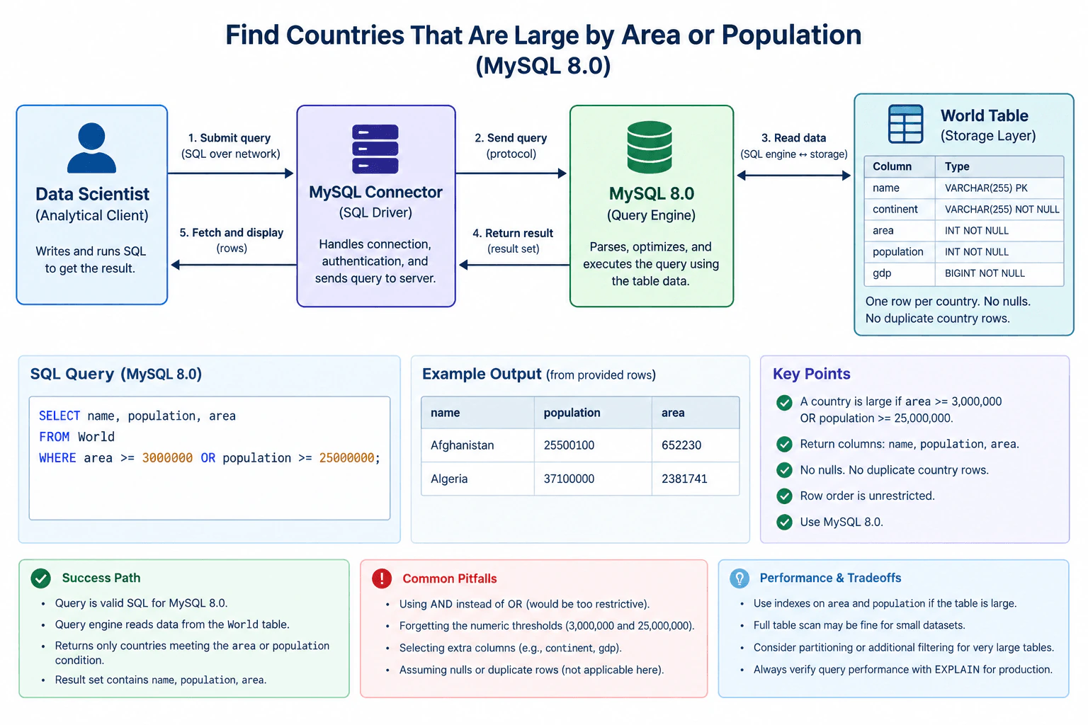 Return countries that are large by area or population. diagram