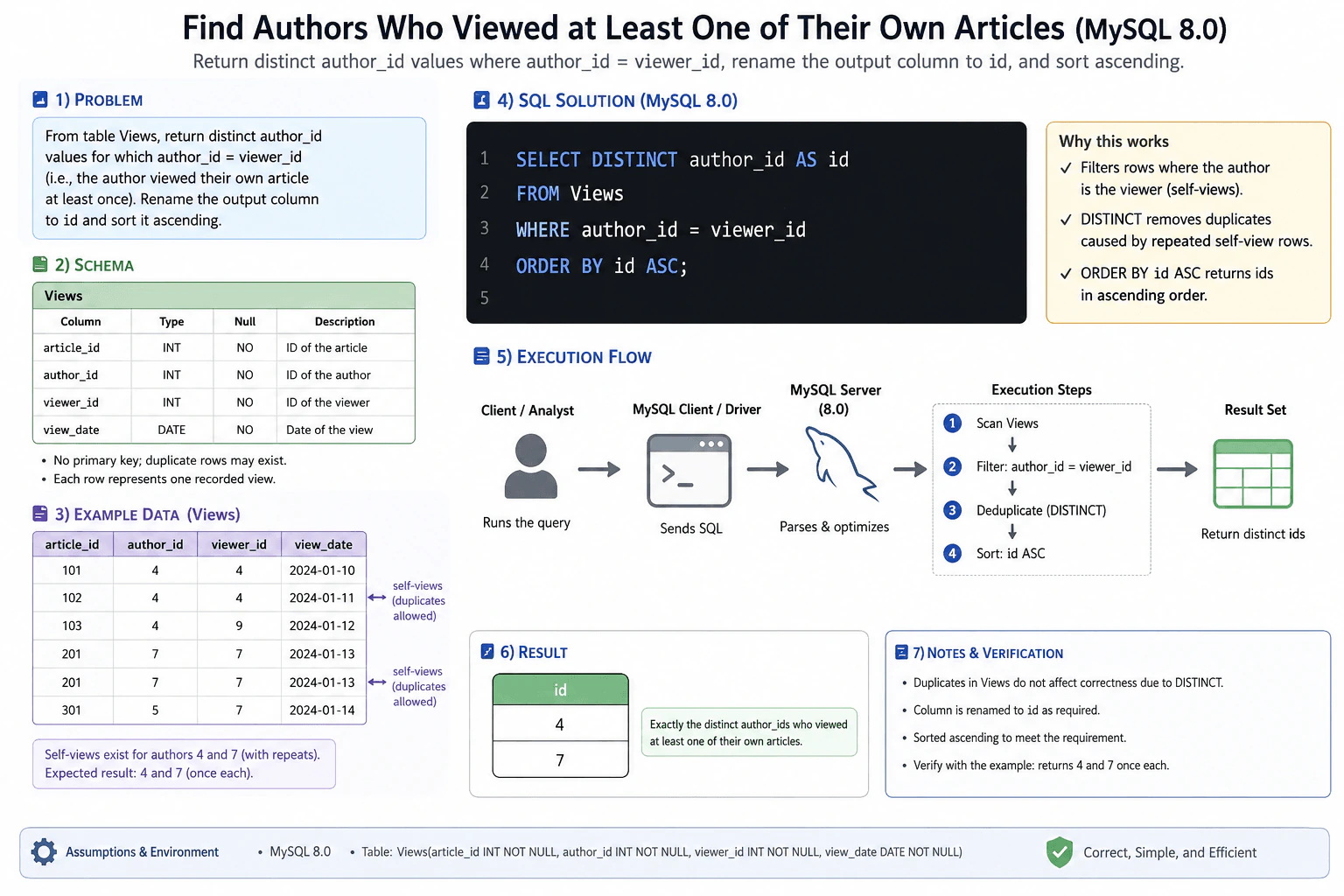 Find authors who viewed at least one of their own articles. diagram